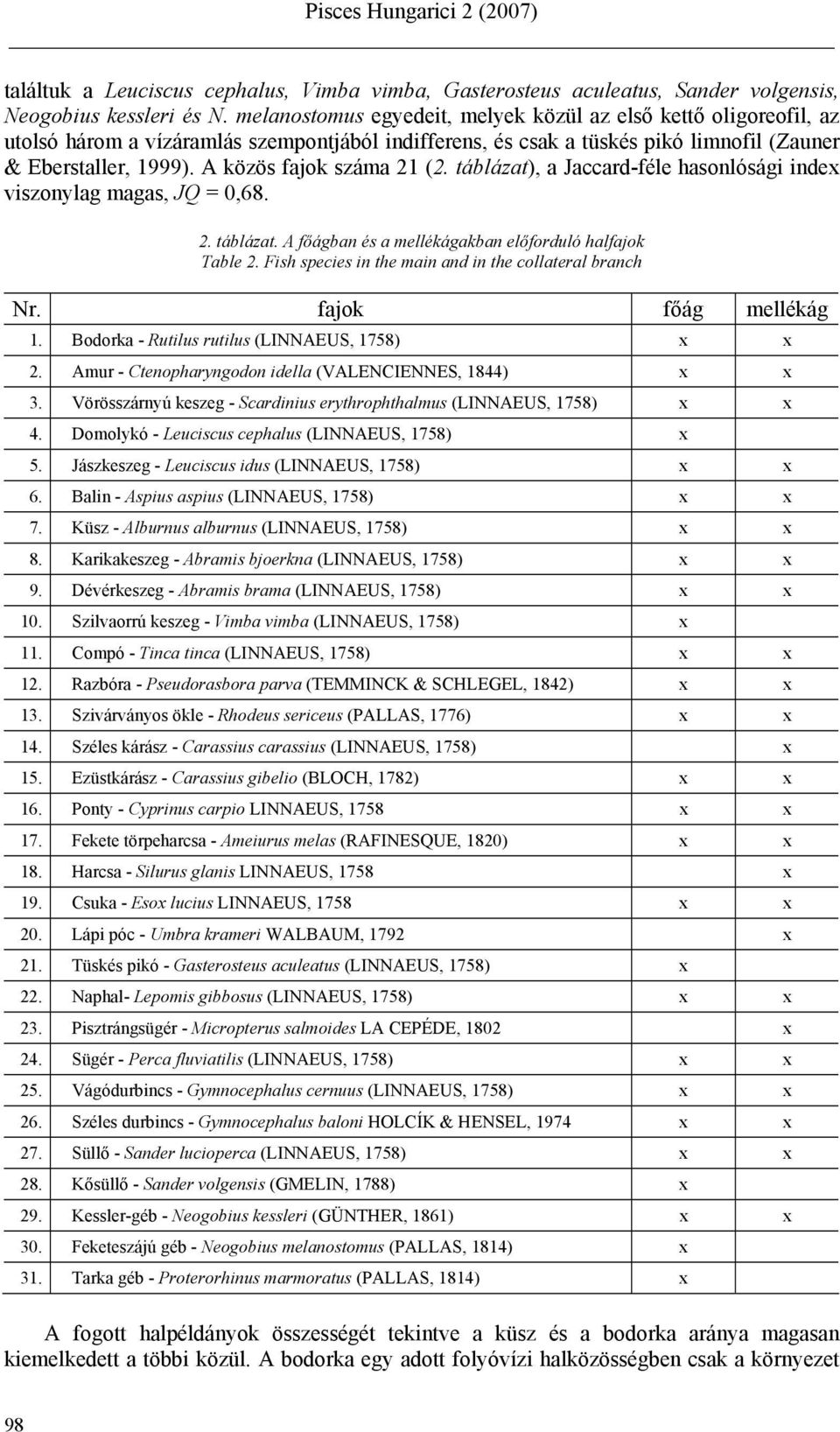 A közös fajok száma 21 (2. táblázat), a Jaccard-féle hasonlósági index viszonylag magas, JQ = 0,68. 2. táblázat. A főágban és a mellékágakban előforduló halfajok Table 2.