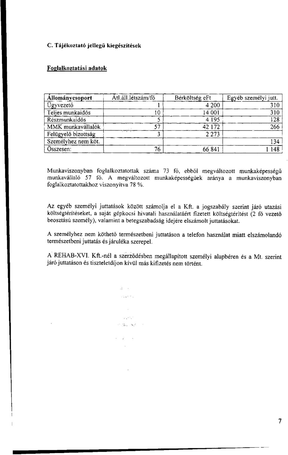 134 Összesen: 76 66 841 1 148 Munkaviszonyban foglalkoztatottak száma 73 fő, ebből megváltozott munkaképességű munkavállaló 57 fő.