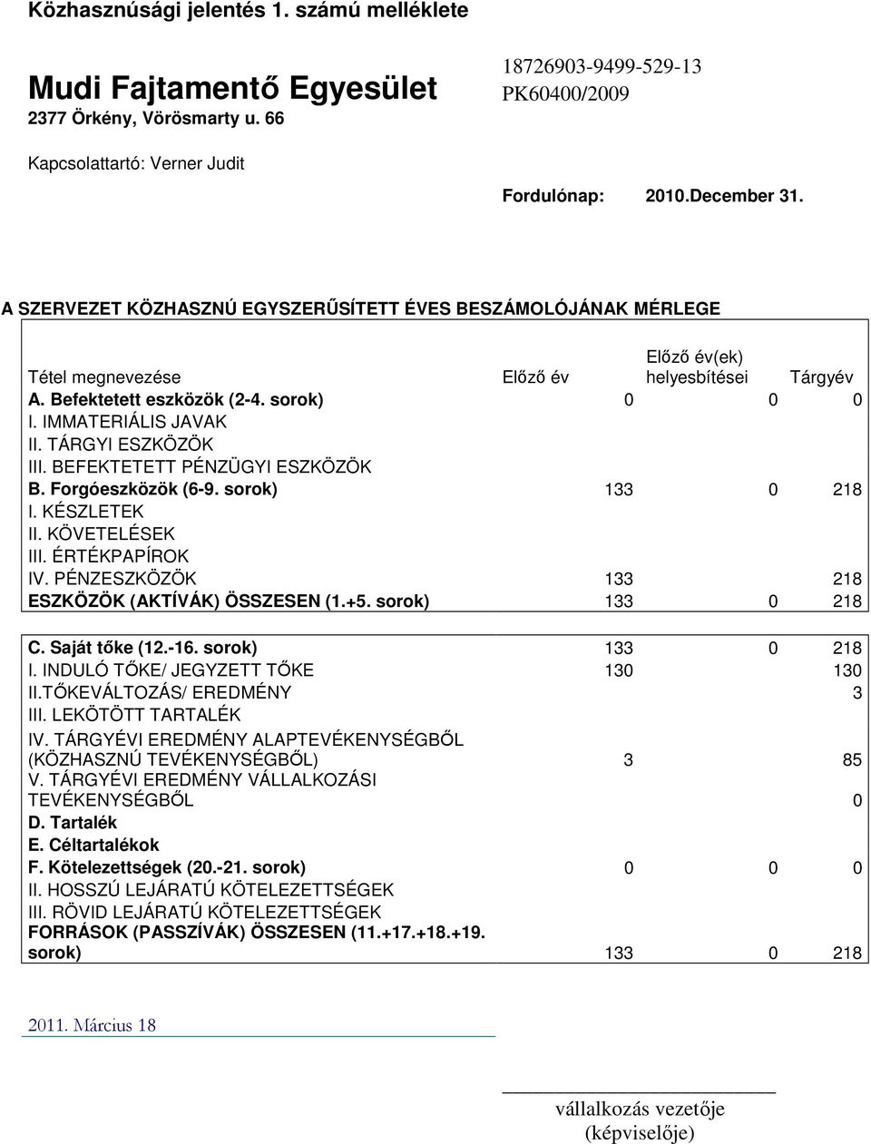 TÁRGYI ESZKÖZÖK III. BEFEKTETETT PÉNZÜGYI ESZKÖZÖK B. Forgóeszközök (6-9. sorok) 133 0 218 I. KÉSZLETEK II. KÖVETELÉSEK III. ÉRTÉKPAPÍROK IV. PÉNZESZKÖZÖK 133 218 ESZKÖZÖK (AKTÍVÁK) ÖSSZESEN (1.+5.