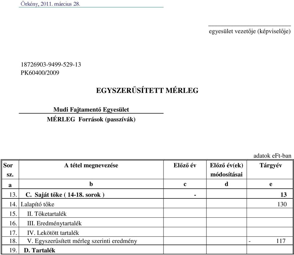 MÉRLEG Források (passzívák) adatok eft-ban Sor A tétel megnevezése Előző év Előző év(ek) Tárgyév sz.