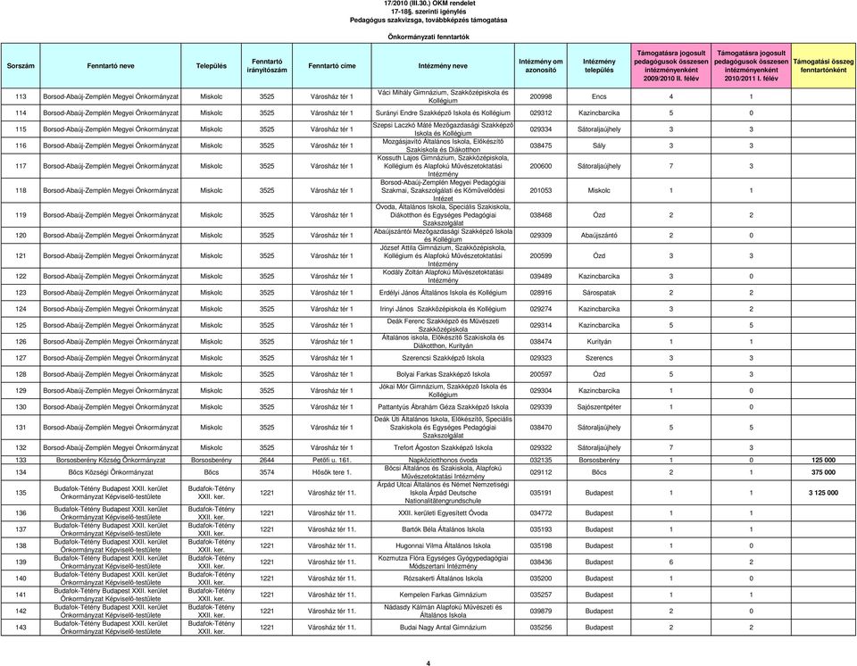 Megyei Miskolc 3525 Városház tér 1 118 Borsod-Abaúj-Zemplén Megyei Miskolc 3525 Városház tér 1 119 Borsod-Abaúj-Zemplén Megyei Miskolc 3525 Városház tér 1 120 Borsod-Abaúj-Zemplén Megyei Miskolc 3525