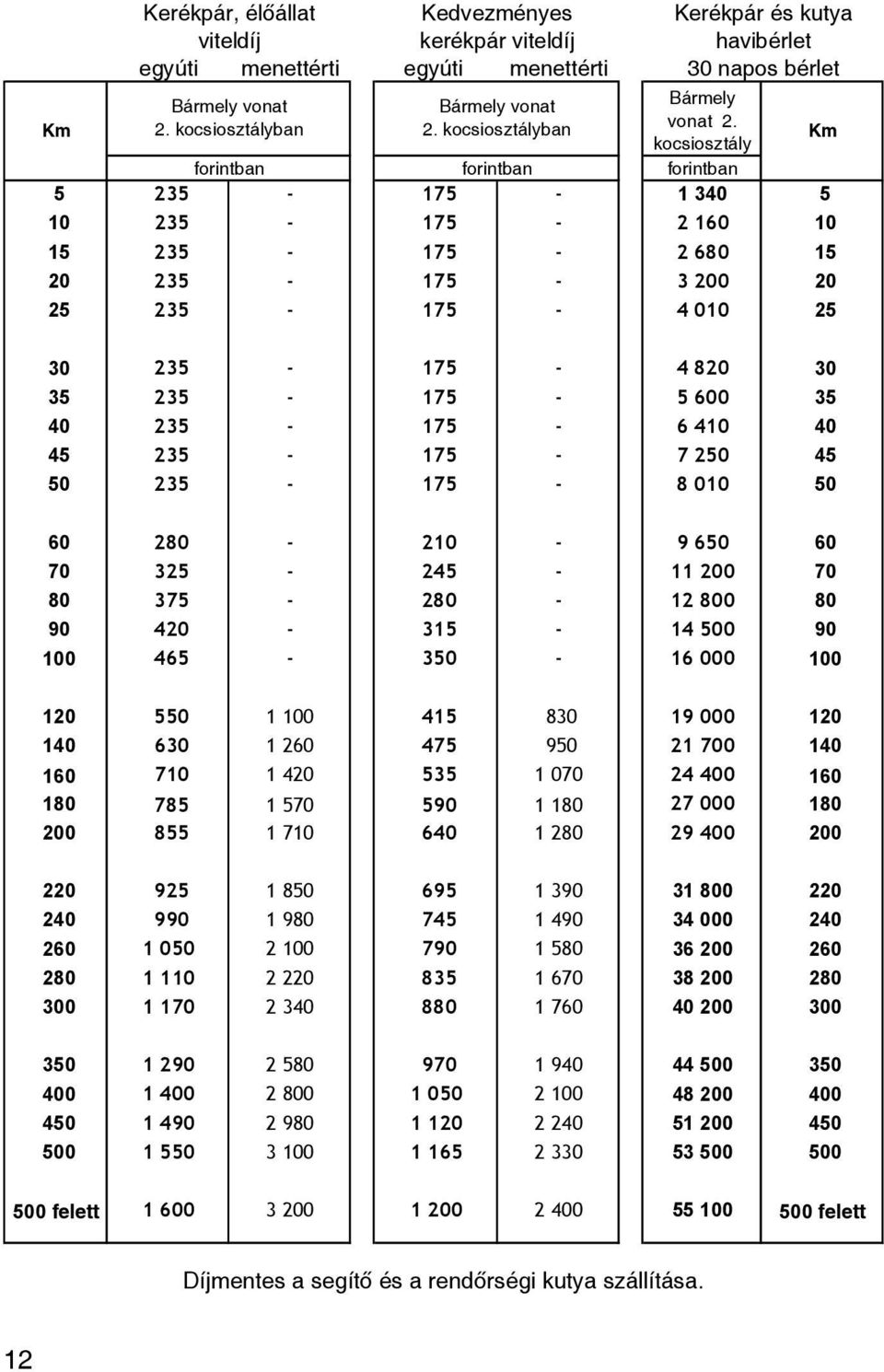 kocsiosztály forintban forintban forintban 5 235-175 - 1 340 5 10 235-175 - 2 160 10 15 235-175 - 2 680 15 20 235-175 - 3 200 20 25 235-175 - 4 010 25 30 235-175 - 4 820 30 35 235-175 - 5 600 35 40