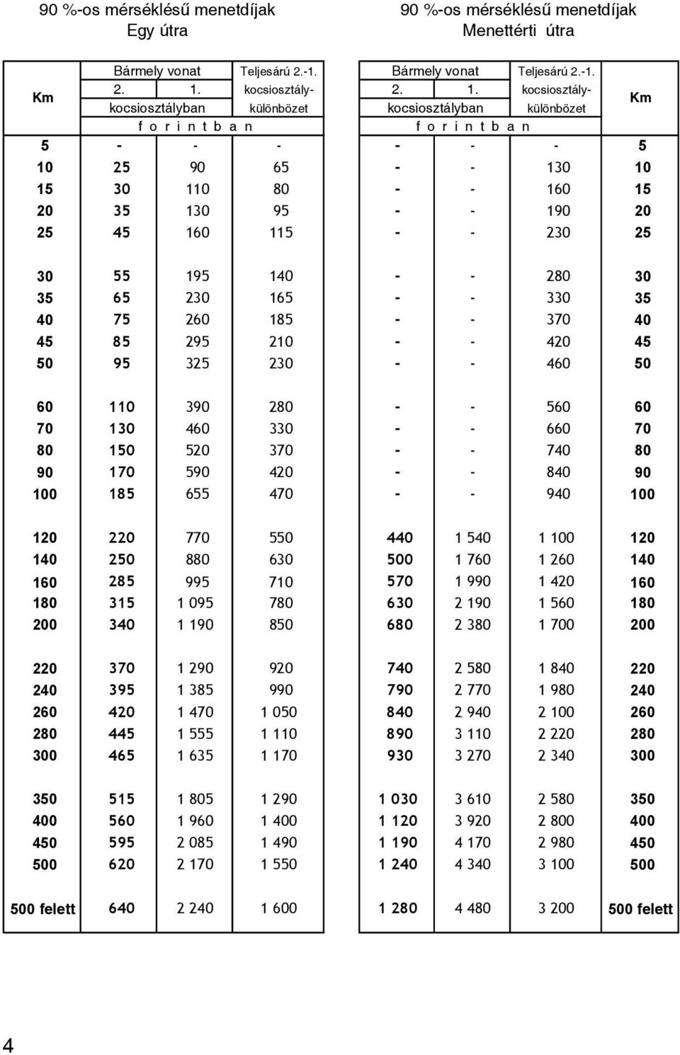 kocsiosztálykocsiosztályban különbözet kocsiosztályban különbözet 5 - - - - - - 5 10 25 90 65 - - 130 10 15 30 110 80 - - 160 15 20 35 130 95 - - 190 20 25 45 160 115 - - 230 25 30 55 195 140 - - 280