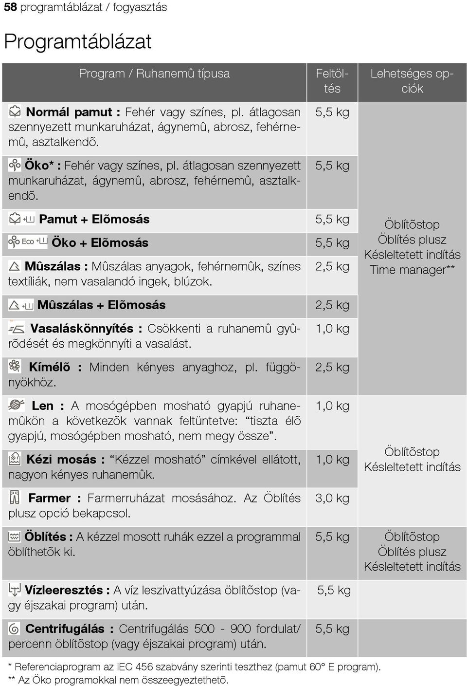 Pamut + Elõmosás Öko + Elõmosás Mûszálas : Mûszálas anyagok, fehérnemûk, színes textíliák, nem vasalandó ingek, blúzok.