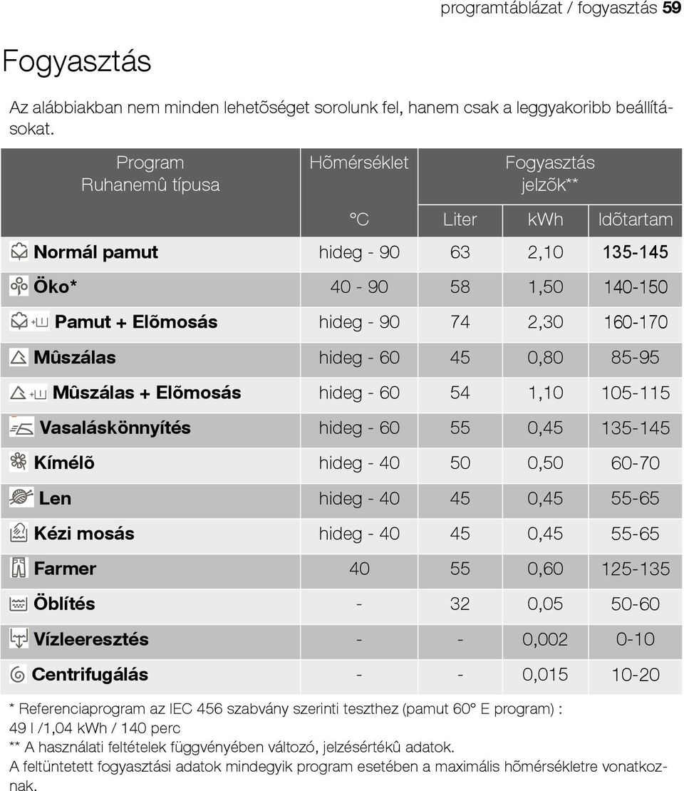 hideg - 60 45 0,80 85-95 Mûszálas + Elõmosás hideg - 60 54 1,10 105-115 Vasaláskönnyítés hideg - 60 55 0,45 135-145 Kímélõ hideg - 40 50 0,50 60-70 Len hideg - 40 45 0,45 55-65 Kézi mosás hideg - 40