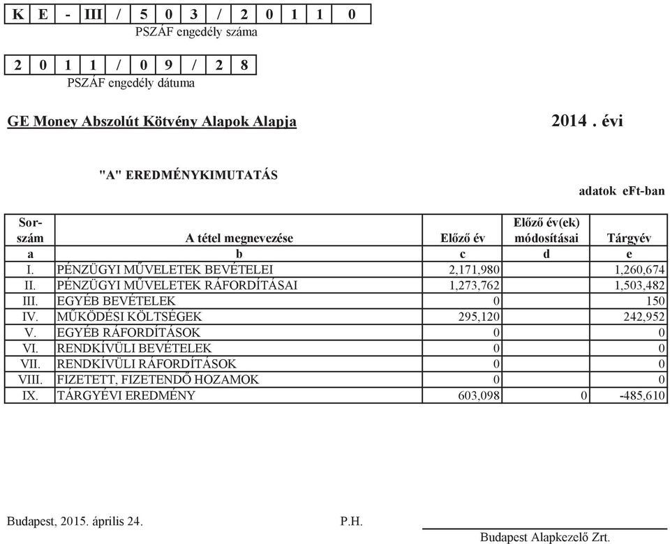 PÉNZÜGYI MVELETEK BEVÉTELEI 2,171,980 1,260,674 II. PÉNZÜGYI MVELETEK RÁFORDÍTÁSAI 1,273,762 1,503,482 III. EGYÉB BEVÉTELEK 0 150 IV.