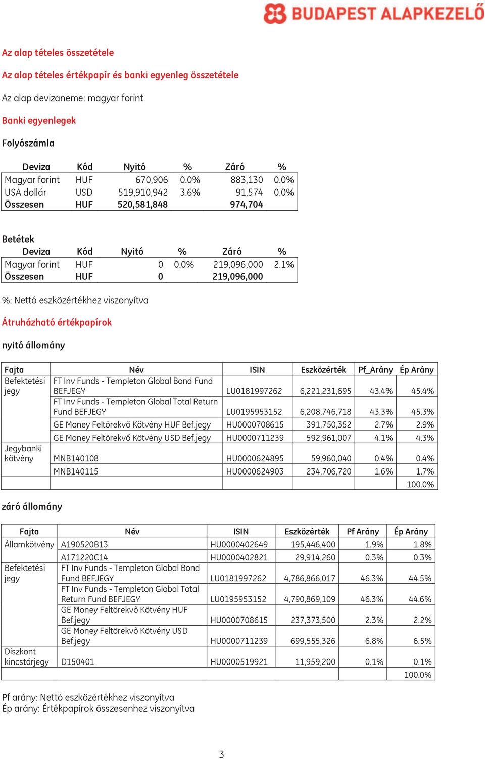 1% Összesen HUF 0 219,096,000 %: Nettó eszközértékhez viszonyítva Átruházható értékpapírok nyitó állomány Fajta Név ISIN Eszközérték Pf_Arány Ép Arány Befektetési FT Inv Funds - Templeton Global Bond