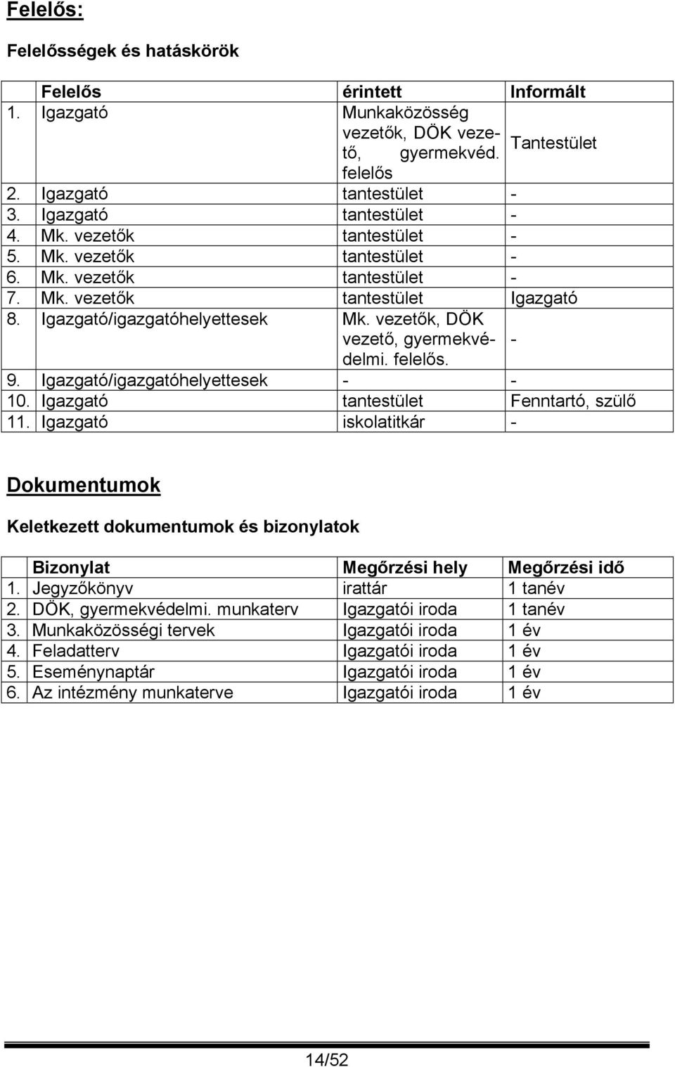 Igazgató/igazgatóhelyettesek - - 10. Igazgató tantestület Fenntartó, szülő 11. Igazgató iskolatitkár - - Dokumentumok Keletkezett dokumentumok és bizonylatok Bizonylat Megőrzési hely Megőrzési idő 1.