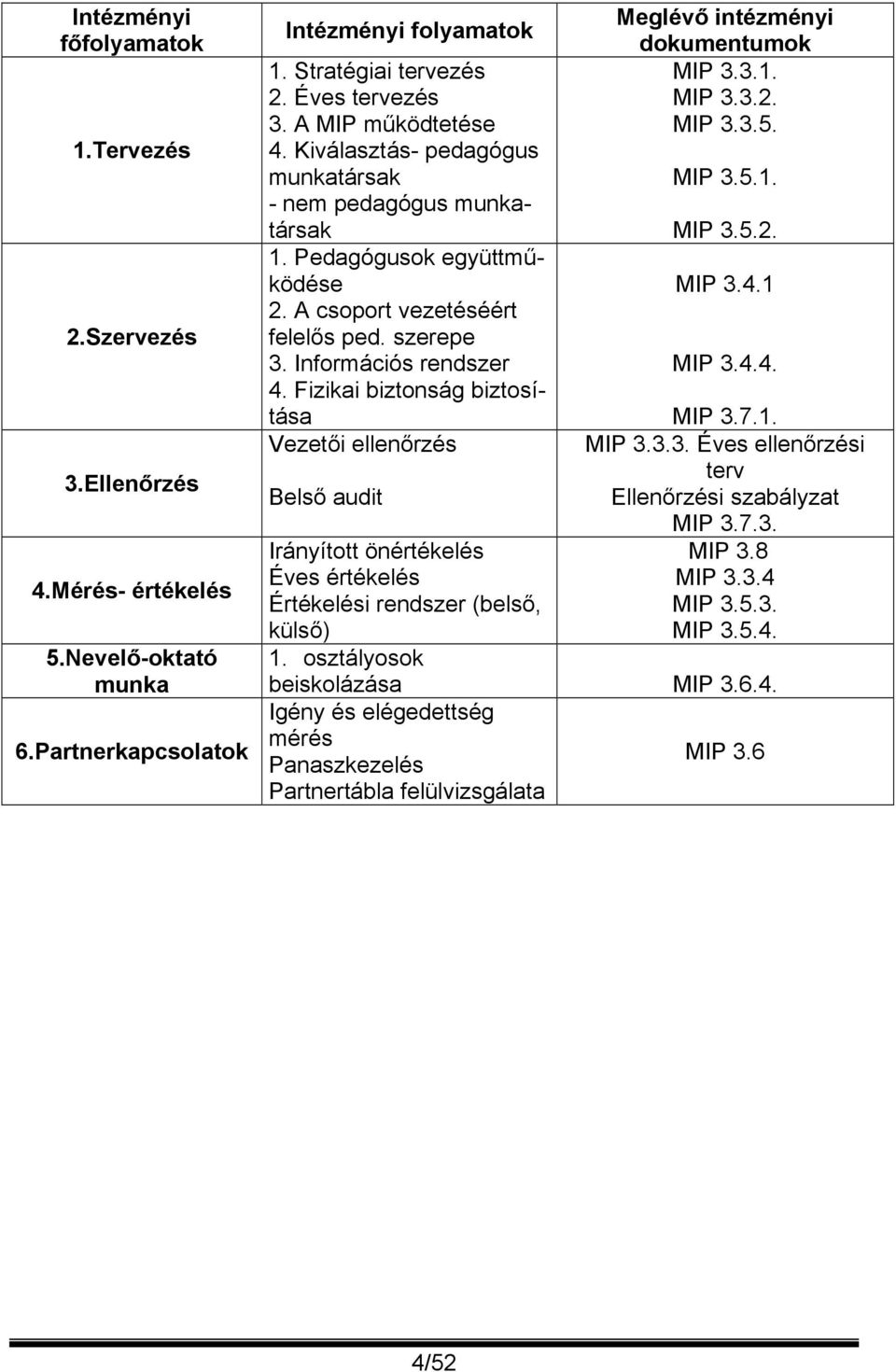 Fizikai biztonság biztosítása Vezetői ellenőrzés Belső audit Irányított önértékelés Éves értékelés Értékelési rendszer (belső, külső) 1. osztályosok Meglévő intézményi dokumentumok MIP 3.3.1. MIP 3.3.2.