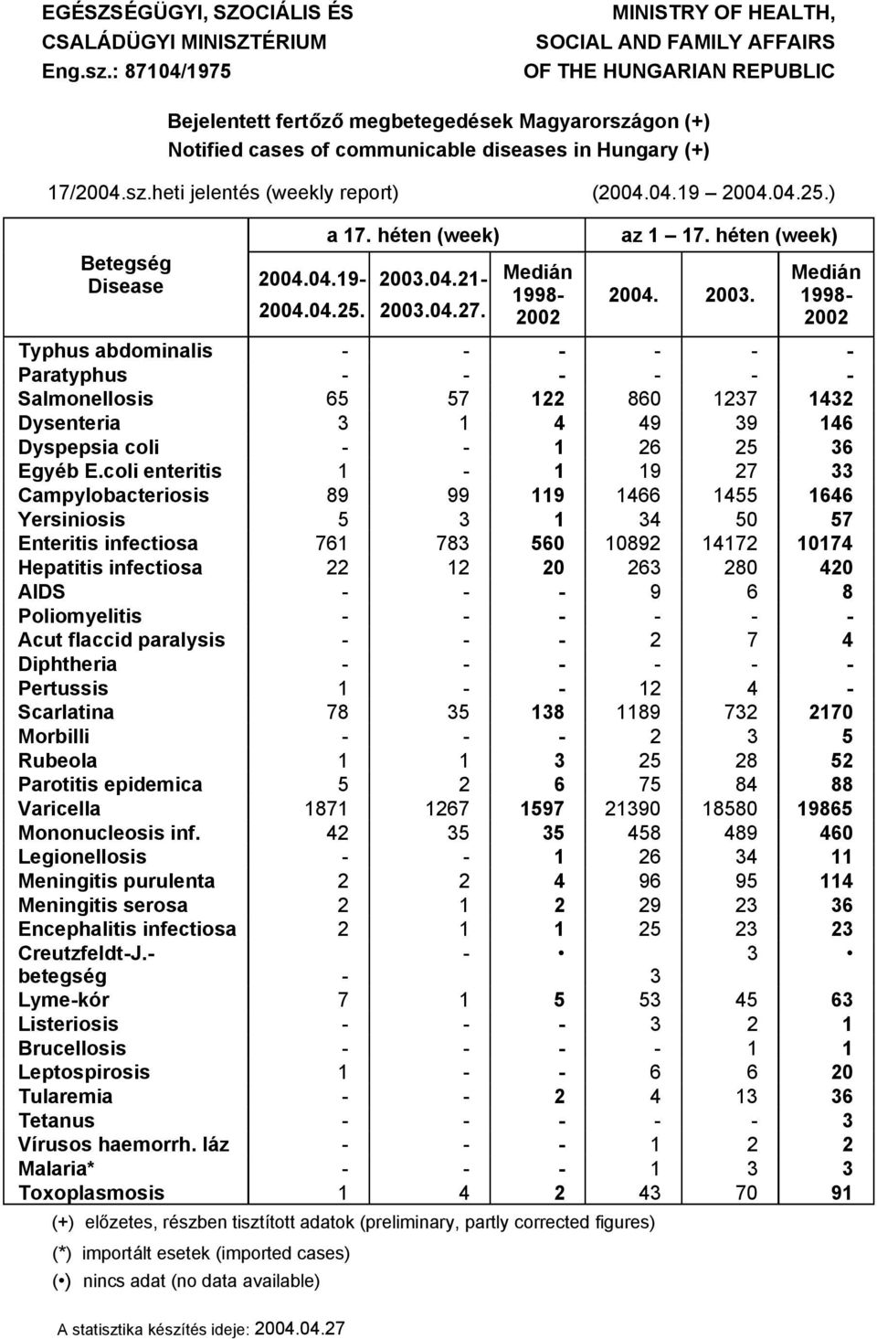 17/2004.sz.heti jelentäs (weekly report) (2004.04.19 2004.04.25.) BetegsÖg Disease 2004.04.19-2004.04.25. a 17. höten (week) 2003.