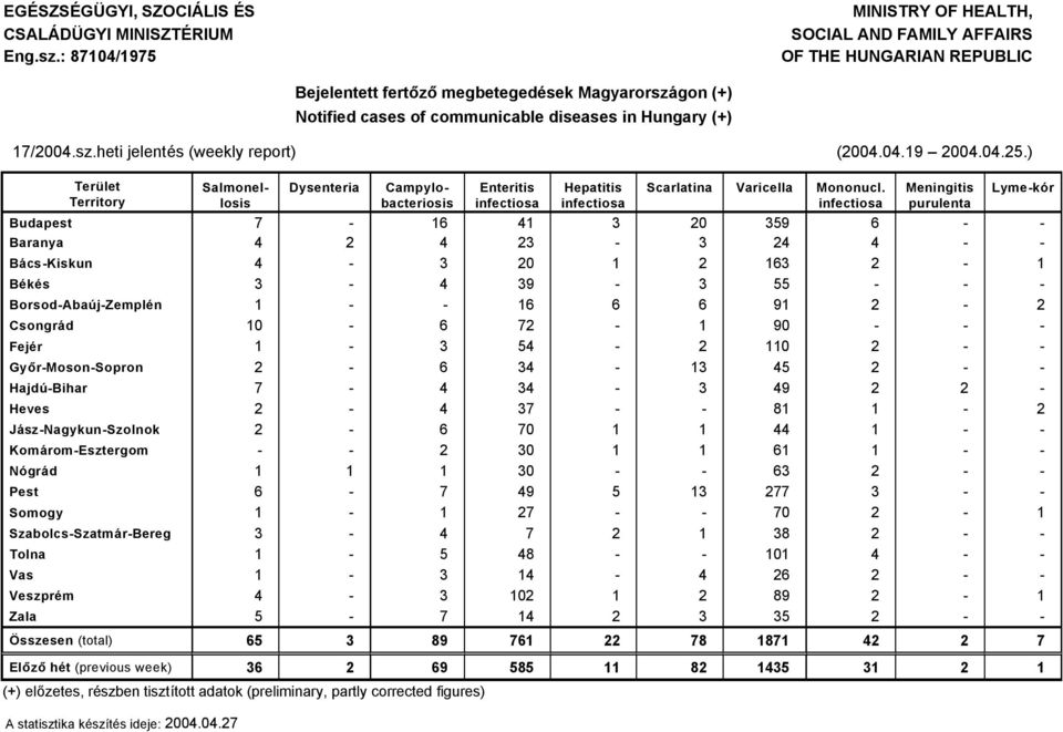 17/2004.sz.heti jelentäs (weekly report) (2004.04.19 2004.04.25.) Terälet Territory Dysenteria Salmonellosis Campylobacteriosis Enteritis infectiosa Hepatitis infectiosa Scarlatina Varicella Mononucl.