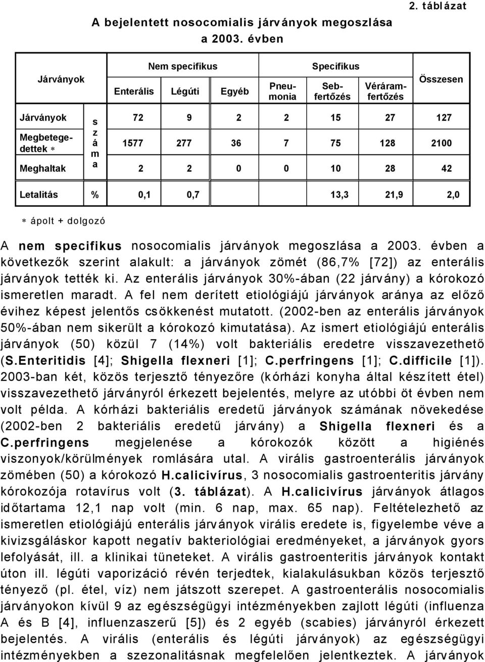 Meghaltak 2 2 0 0 10 28 42 LetalitÉs % 0,1 0,7 13,3 21,9 2,0 Åpolt + dolgozç A nem specifikus nosocomialis jårvånyok megoszlåsa a 2003.