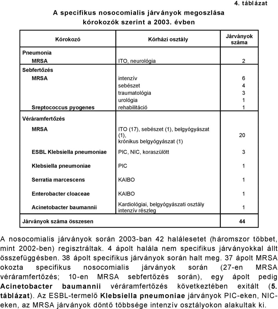 VÖrÉramfertőzÖs MRSA ITO (17), sebäszet (1), belgyçgyåszat (1), krçnikus belgyçgyåszat (1) 20 ESBL Klebsiella pneumoniae PIC, NIC, koraszñlátt 3 Klebsiella pneumoniae PIC 1 Serratia marcescens KAIBO