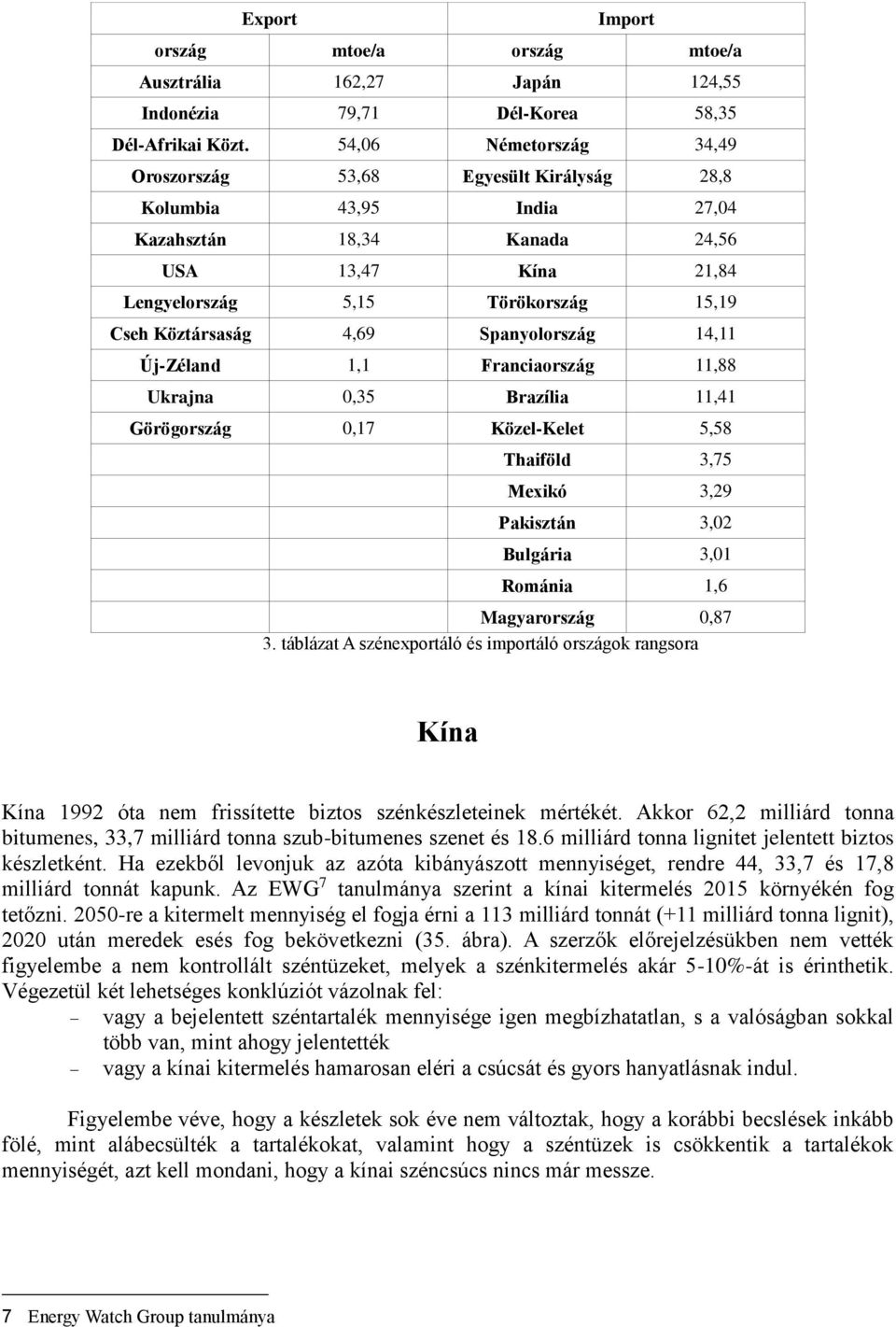 4,69 Spanyolország 14,11 Új-Zéland 1,1 Franciaország 11,88 Ukrajna,35 Brazília 11,41 Görögország,17 Közel-Kelet 5,58 Thaiföld 3,75 Mexikó 3,29 Pakisztán 3,2 Bulgária 3,1 Románia 1,6 Magyarország,87 3.