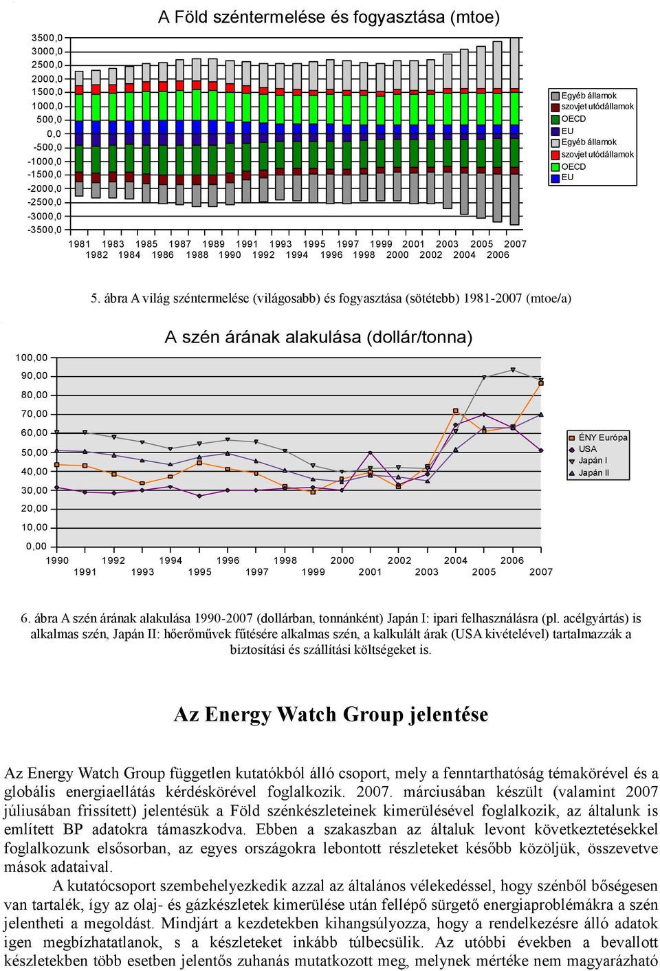 ábra A világ széntermelése (világosabb) és fogyasztása (sötétebb) 1981-27 (mtoe/a) A szén árának alakulása (dollár/tonna) 1, 9, 8, 7, 6, 5, 4, ÉNY Európa USA Japán I Japán II 3, 2, 1,, 199 1992 1991