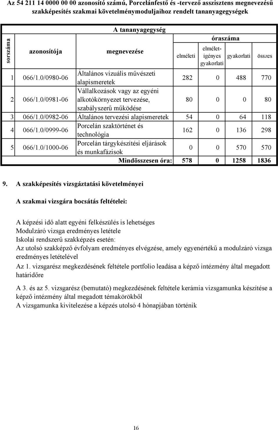 0/0981-06 Vállalkozások vagy az egyéni alkotókörnyezet tervezése, 80 0 0 80 szabályszerű működése 3 066/1.0/0982-06 Általános tervezési alapismeretek 54 0 64 118 4 066/1.