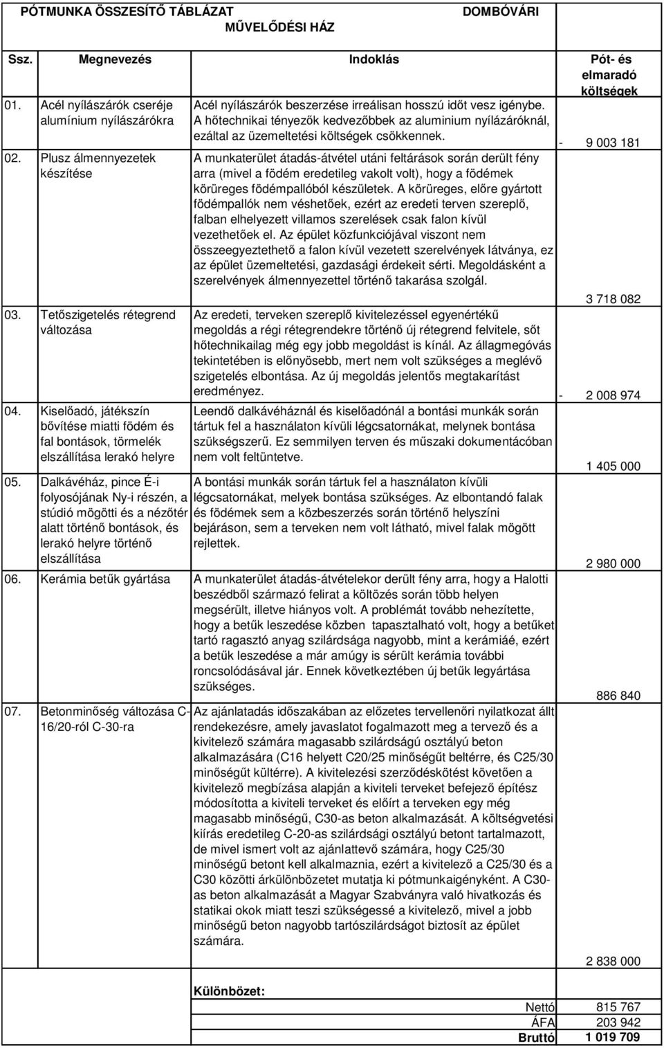 A hőtechnikai tényezők kedvezőbbek az aluminium nyílázáróknál, ezáltal az üzemeltetési költségek csökkennek.