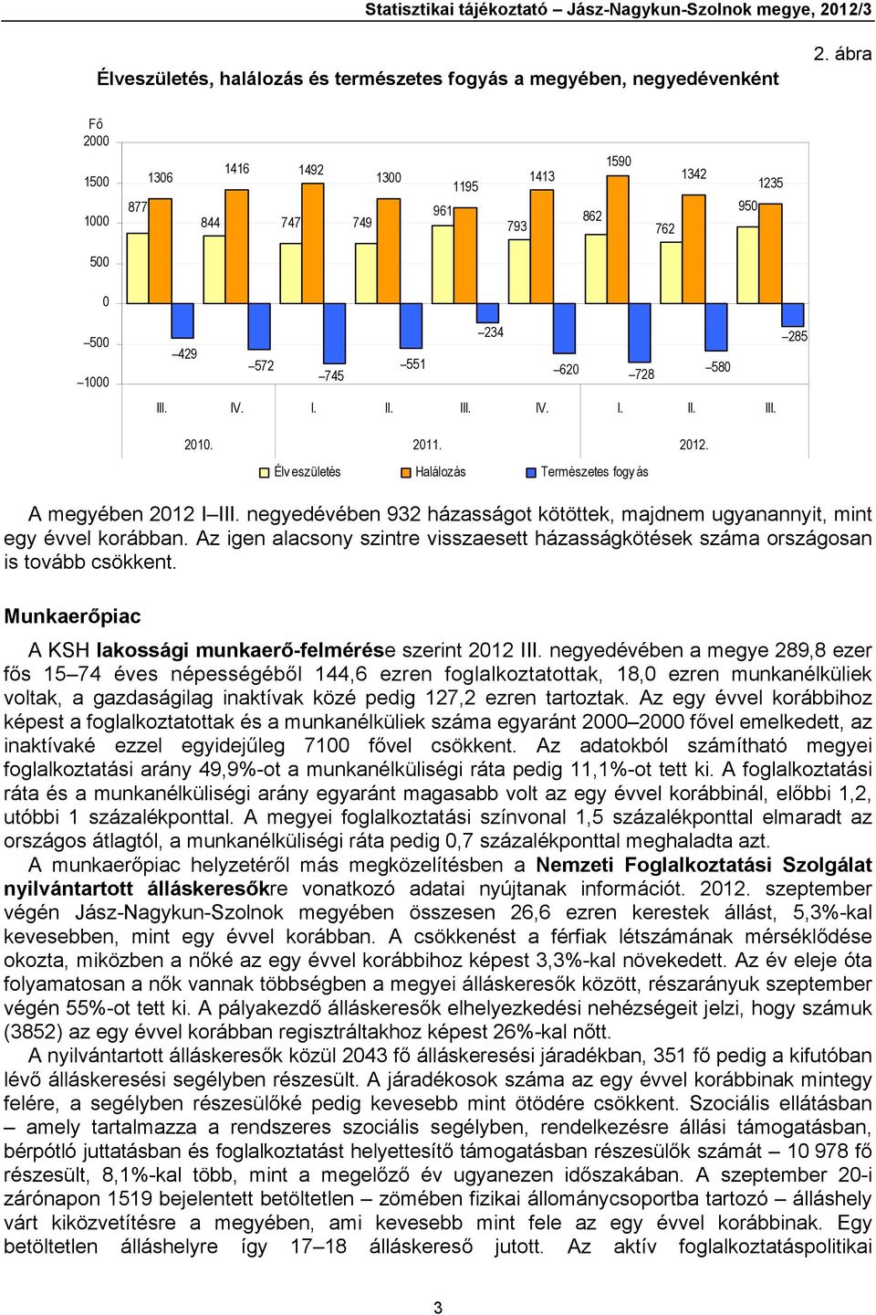 2011. 2012. Élv eszületés Halálozás Természetes fogyás A megyében 2012 I III. negyedévében 932 házasságot kötöttek, majdnem ugyanannyit, mint egy évvel korábban.