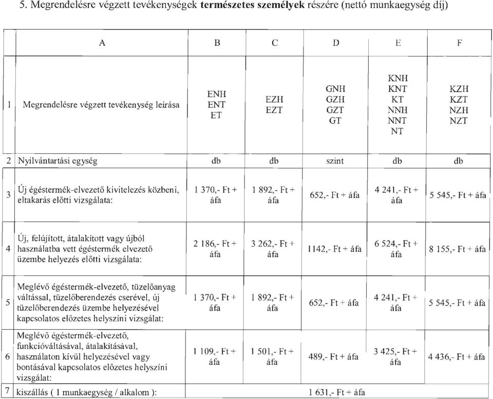 felújított, átalakított vagy újból 4 használatba vett égéstermék elvezető üzembe helyezés előtti vizsgálata: 2 186,- Ft + 262,- Ft + 6524,- Ft + 1142,- Ft + 8 155,- Ft + 5 Meglévő égéstermék-e l