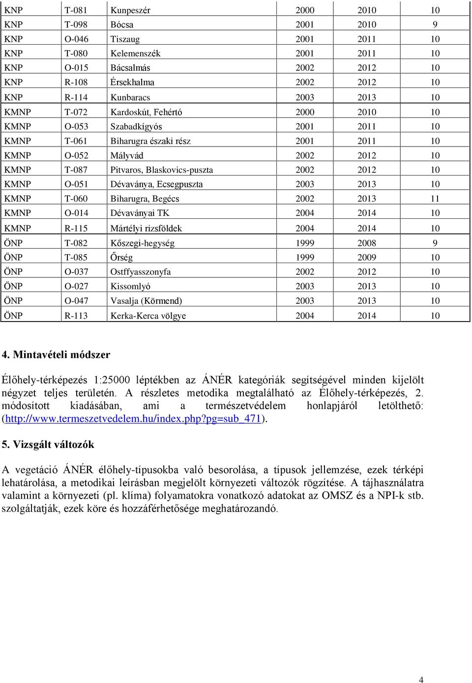 Pitvaros, Blaskovics-puszta 2002 2012 10 KMNP O-051 Dévaványa, Ecsegpuszta 2003 2013 10 KMNP T-060 Biharugra, Begécs 2002 2013 11 KMNP O-014 Dévaványai TK 2004 2014 10 KMNP R-115 Mártélyi rizsföldek