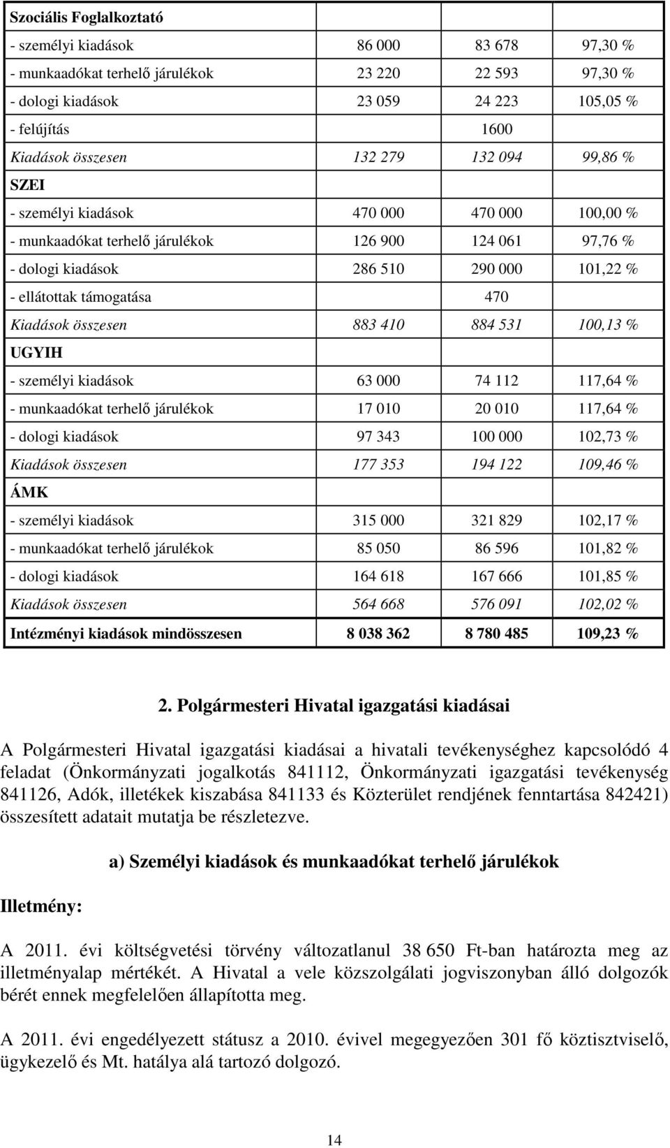 Kiadások összesen 883 410 884 531 100,13 % UGYIH - személyi kiadások 63 000 74 112 117,64 % - munkaadókat terhelı járulékok 17 010 20 010 117,64 % - dologi kiadások 97 343 100 000 102,73 % Kiadások