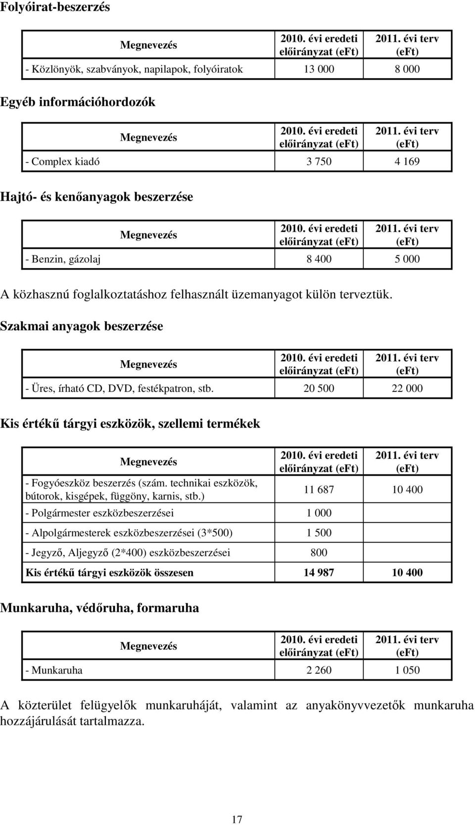 20 500 22 000 Kis értékő tárgyi eszközök, szellemi termékek - Fogyóeszköz beszerzés (szám. technikai eszközök, bútorok, kisgépek, függöny, karnis, stb.