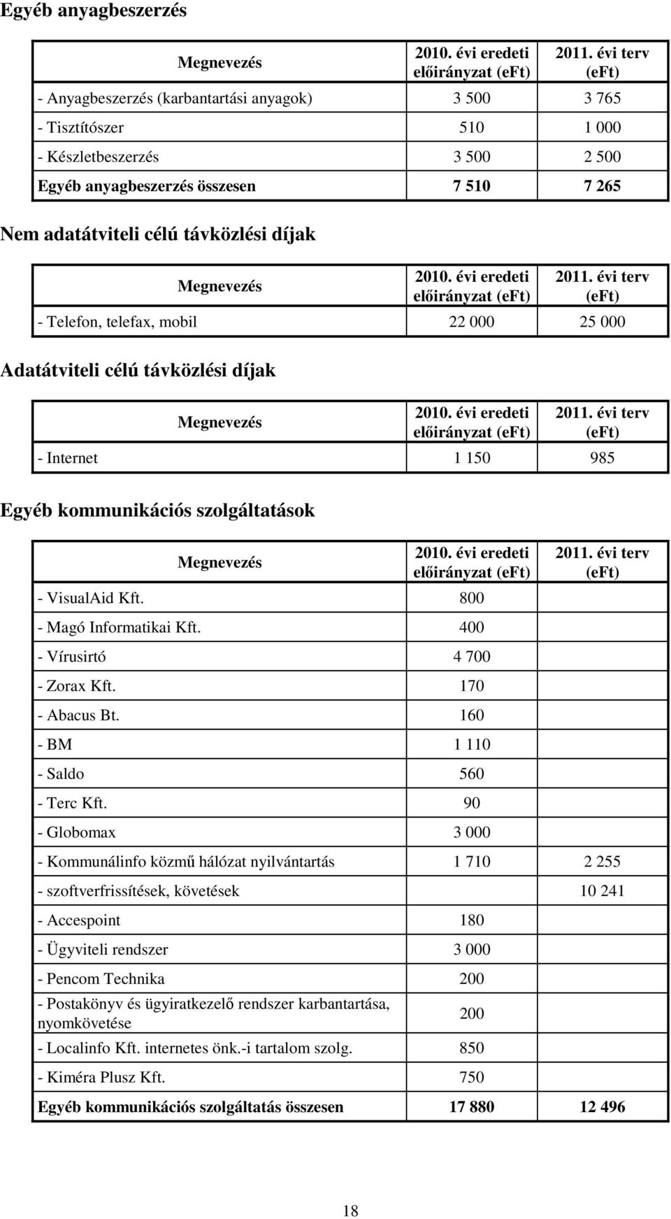 elıirányzat - VisualAid Kft. 800 - Magó Informatikai Kft. 400 - Vírusirtó 4 700 - Zorax Kft. 170 - Abacus Bt. 160 - BM 1 110 - Saldo 560 - Terc Kft.