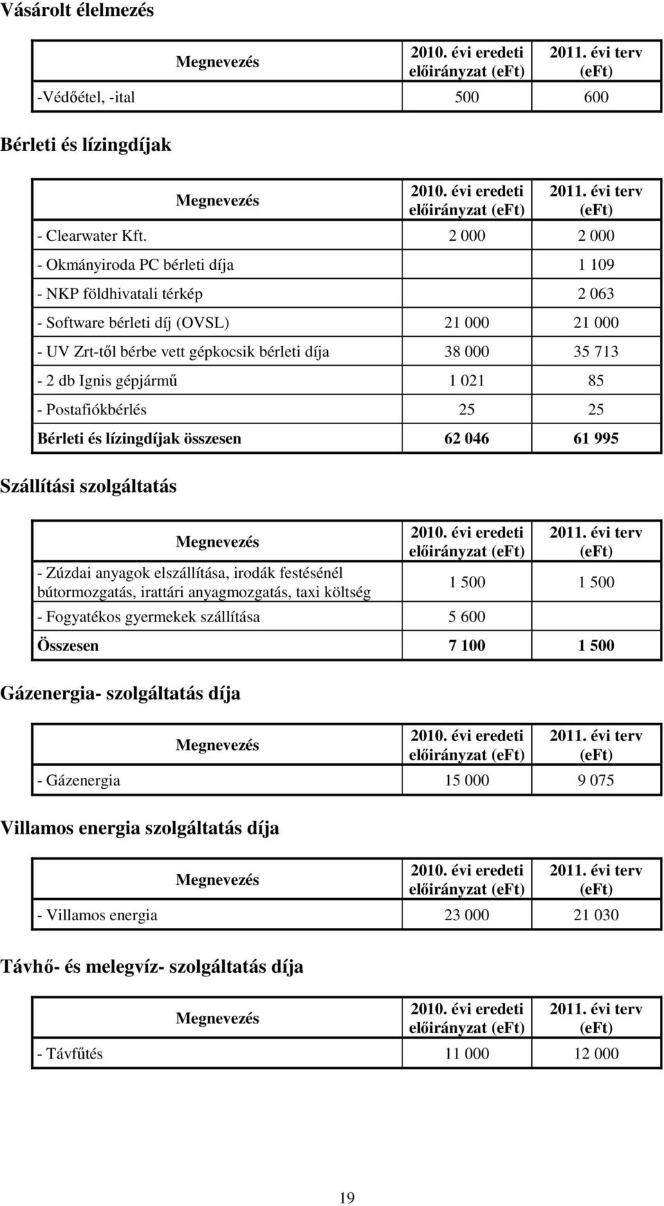 gépjármő 1 021 85 - Postafiókbérlés 25 25 Bérleti és lízingdíjak összesen 62 046 61 995 Szállítási szolgáltatás - Zúzdai anyagok elszállítása, irodák festésénél bútormozgatás, irattári anyagmozgatás,