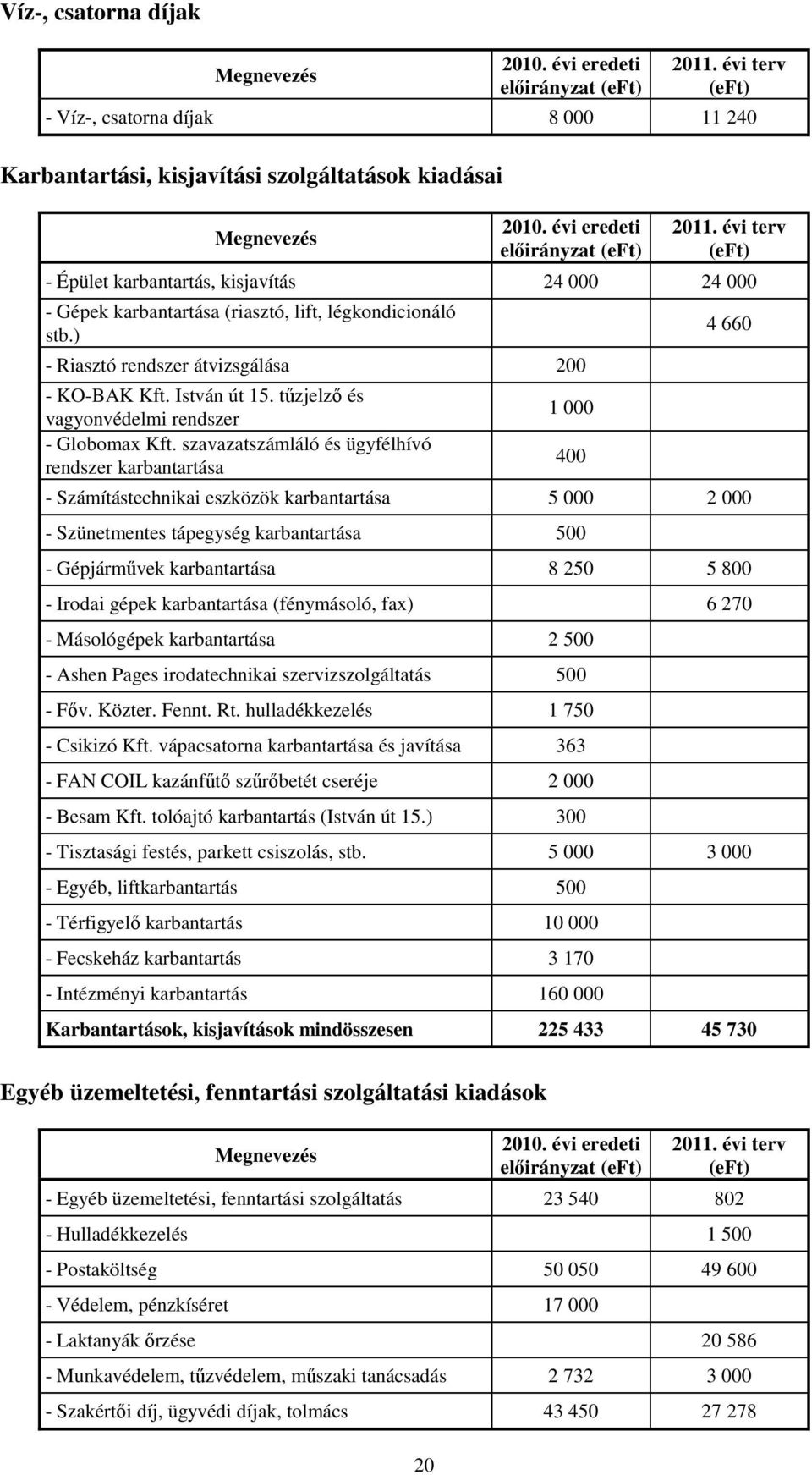 szavazatszámláló és ügyfélhívó rendszer karbantartása 1 000 4 660 - Számítástechnikai eszközök karbantartása 5 000 2 000 400 - Szünetmentes tápegység karbantartása 500 - Gépjármővek karbantartása 8