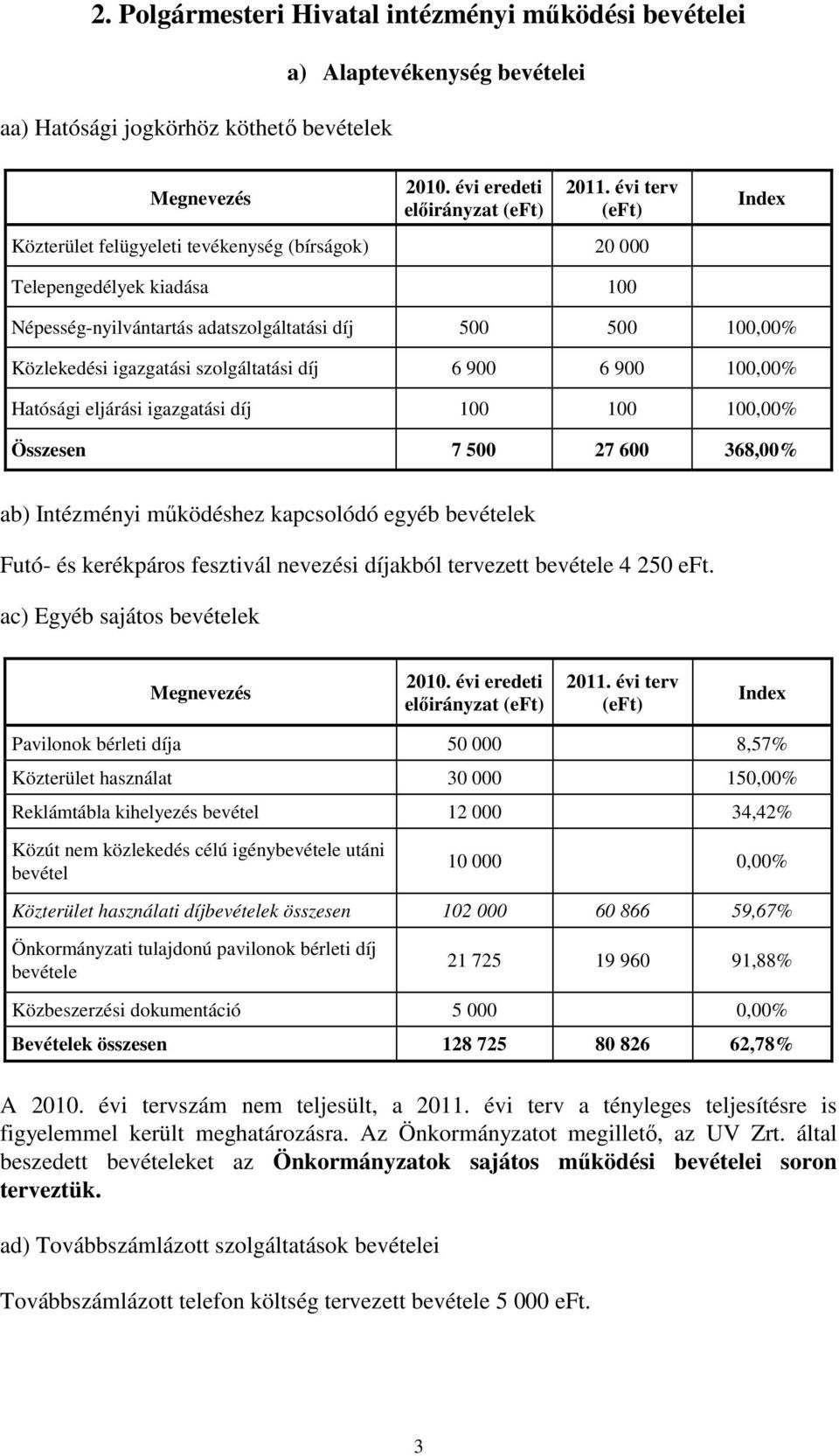 Összesen 7 500 27 600 368,00% ab) Intézményi mőködéshez kapcsolódó egyéb bevételek Futó- és kerékpáros fesztivál nevezési díjakból tervezett bevétele 4 250 eft.