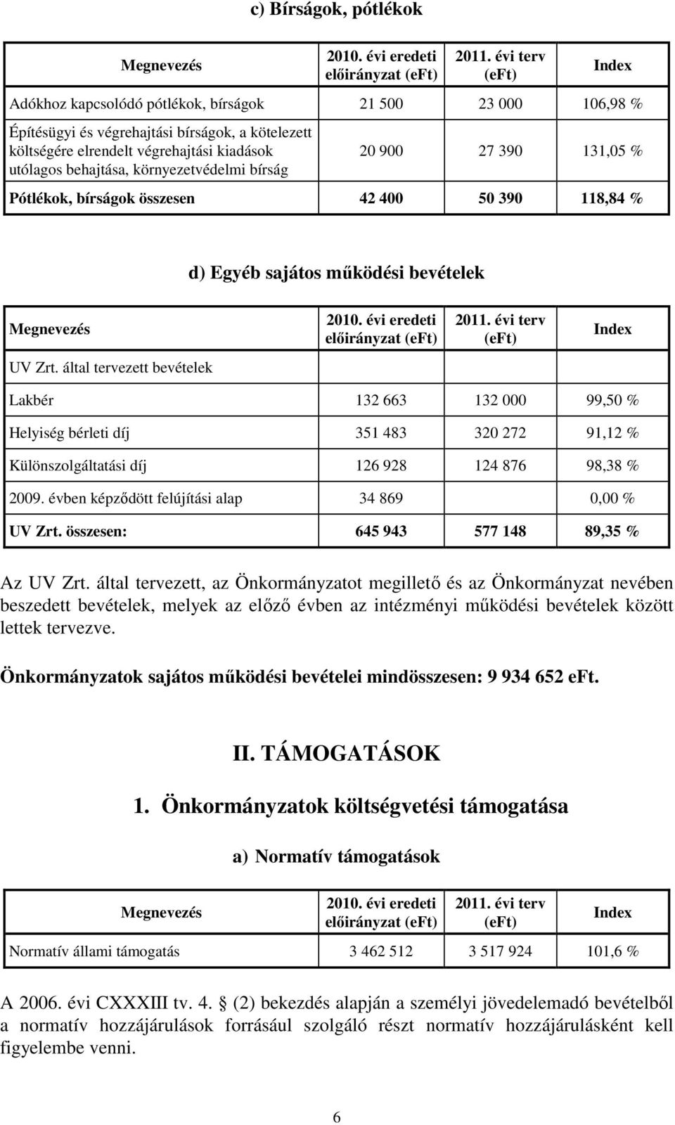 által tervezett bevételek Lakbér 132 663 132 000 99,50 % Helyiség bérleti díj 351 483 320 272 91,12 % Különszolgáltatási díj 126 928 124 876 98,38 % 2009.