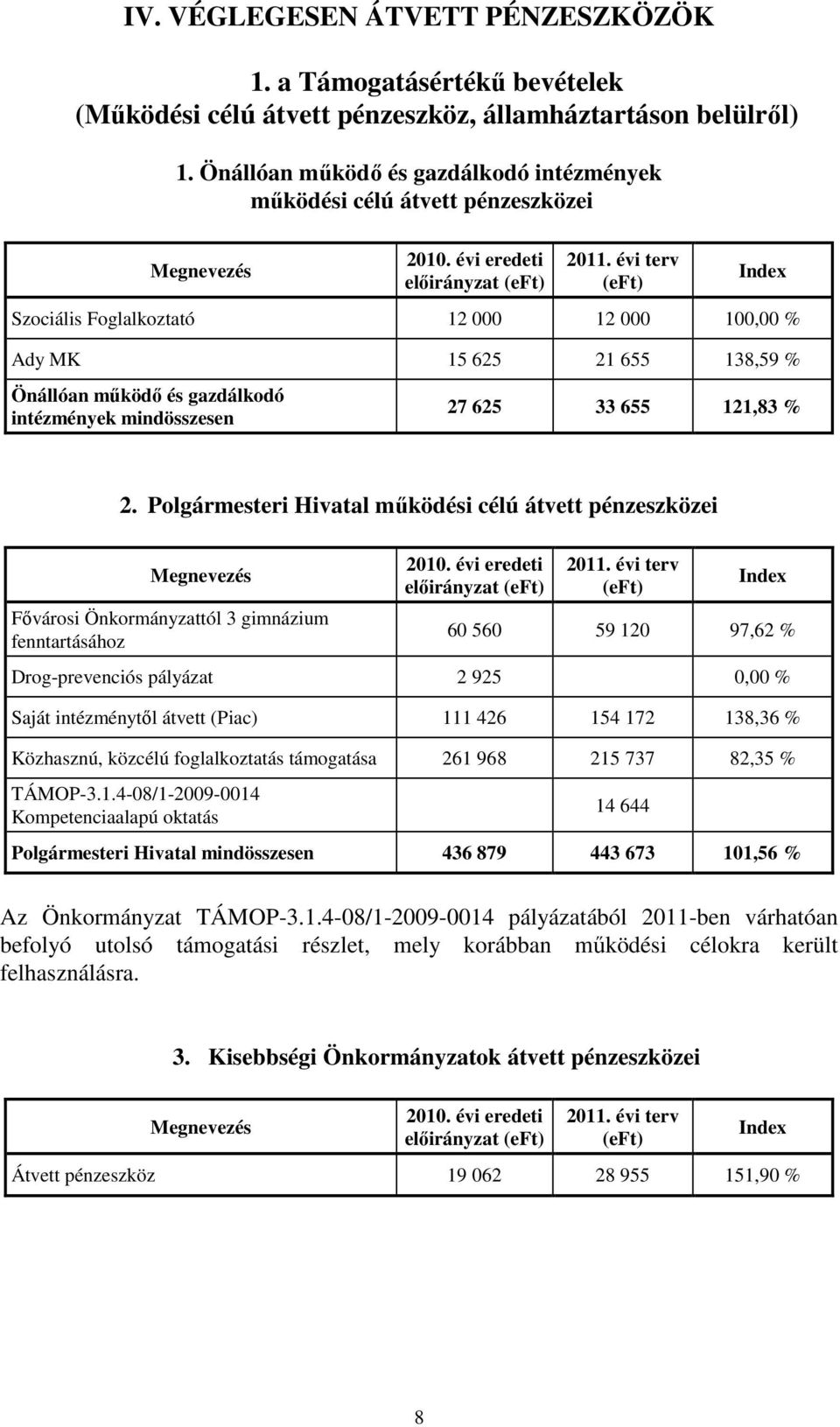 intézmények mindösszesen 27 625 33 655 121,83 % 2.