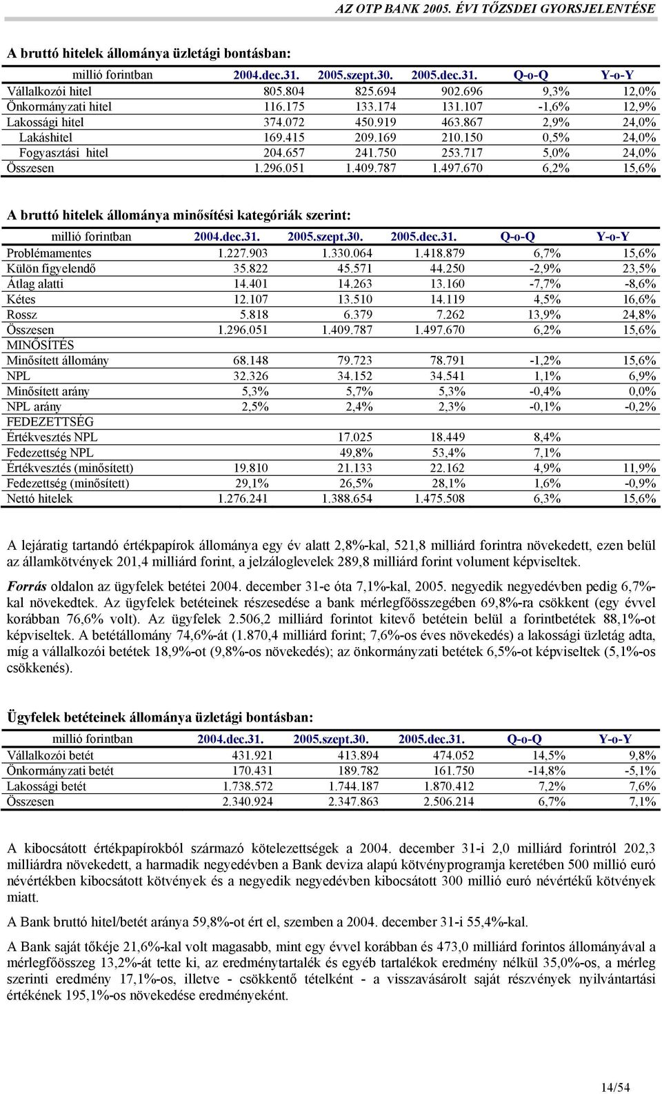 051 1.409.787 1.497.670 6,2% 15,6% A bruttó hitelek állománya minősítési kategóriák szerint: millió forintban 2004.dec.31. 2005.szept.30. 2005.dec.31. Q-o-Q Y-o-Y Problémamentes 1.227.903 1.330.064 1.