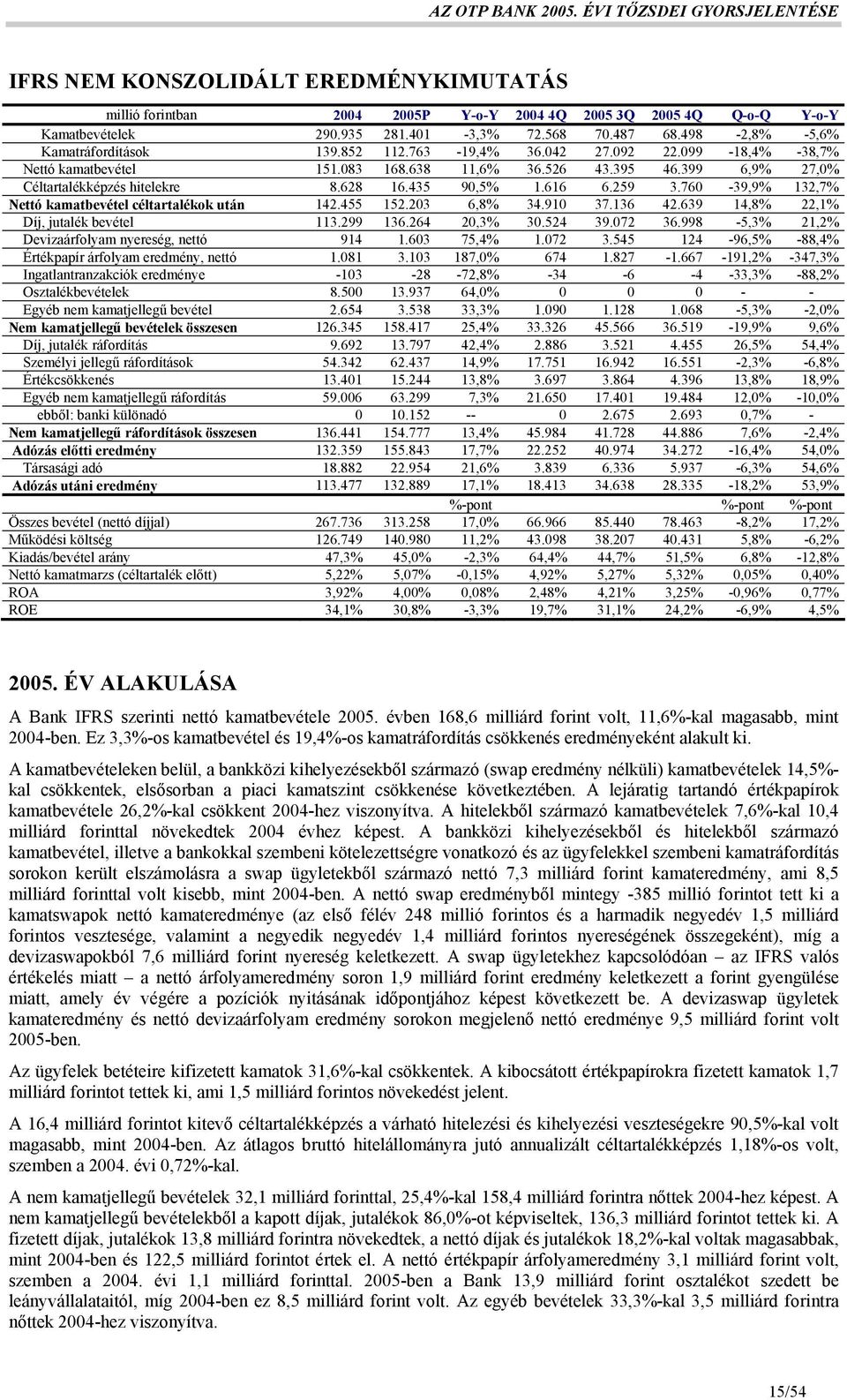 760-39,9% 132,7% Nettó kamatbevétel céltartalékok után 142.455 152.203 6,8% 34.910 37.136 42.639 14,8% 22,1% Díj, jutalék bevétel 113.299 136.264 20,3% 30.524 39.072 36.