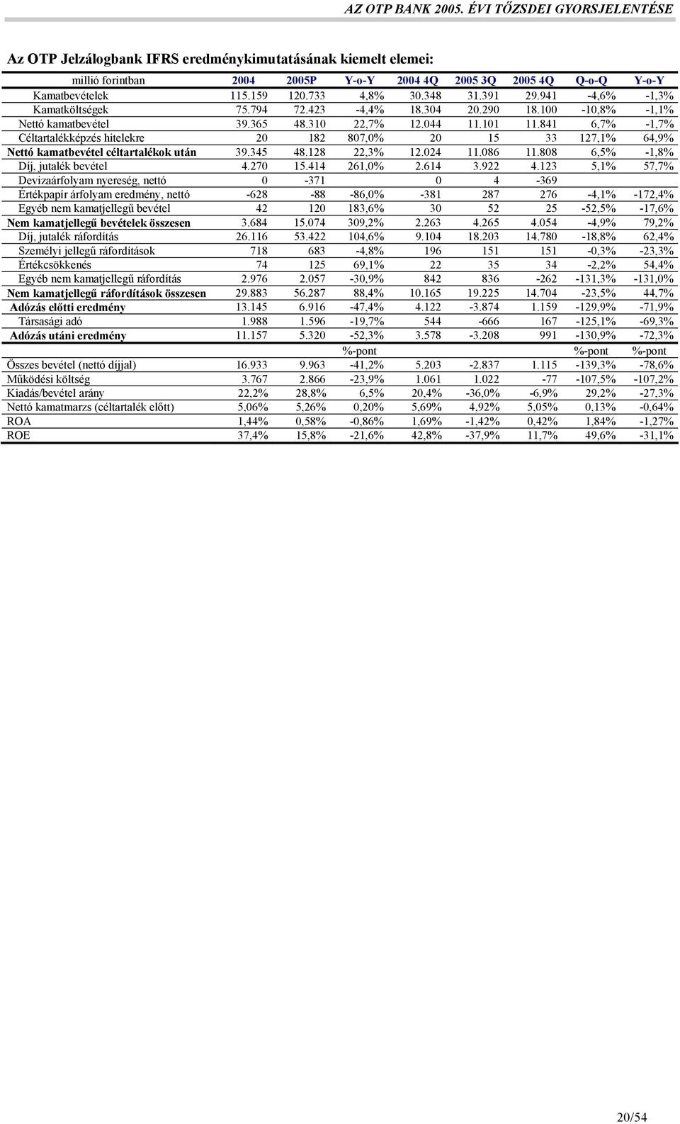 841 6,7% -1,7% Céltartalékképzés hitelekre 20 182 807,0% 20 15 33 127,1% 64,9% Nettó kamatbevétel céltartalékok után 39.345 48.128 22,3% 12.024 11.086 11.808 6,5% -1,8% Díj, jutalék bevétel 4.270 15.