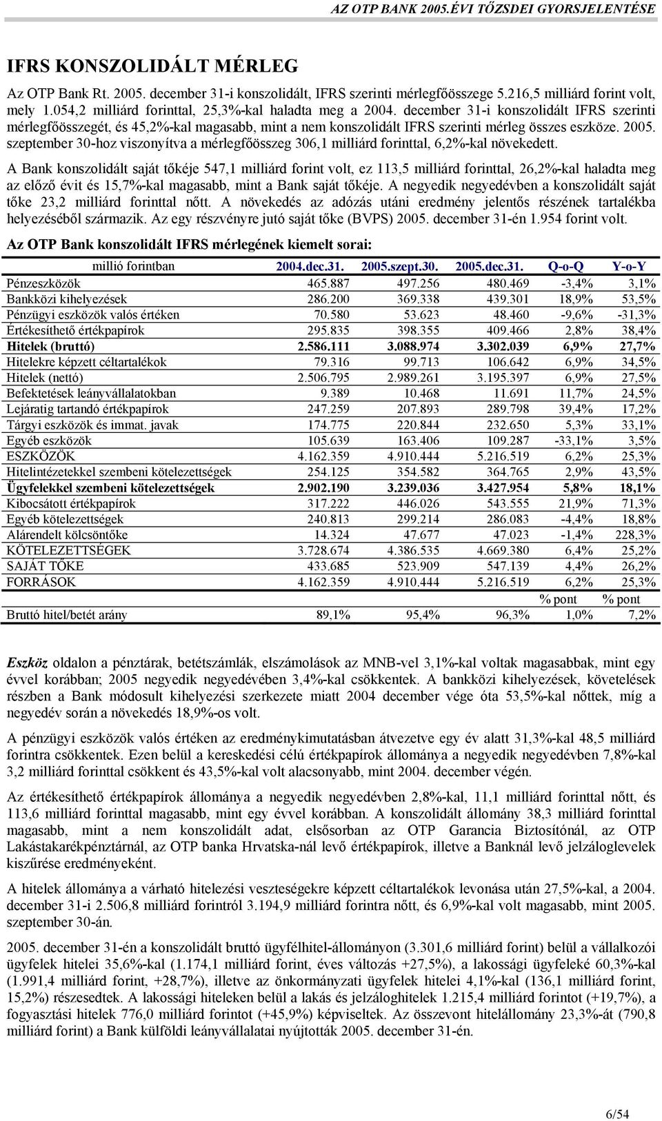 2005. szeptember 30-hoz viszonyítva a mérlegfőösszeg 306,1 milliárd forinttal, 6,2%-kal növekedett.