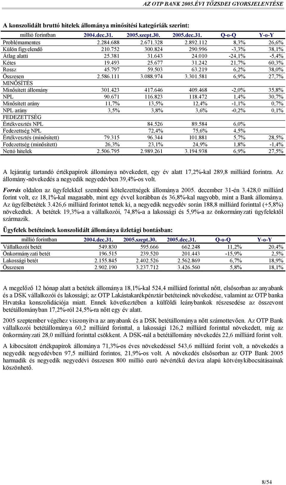 219 6,2% 38,0% Összesen 2.586.111 3.088.974 3.301.581 6,9% 27,7% MINŐSÍTÉS Minősített állomány 301.423 417.646 409.468-2,0% 35,8% NPL 90.671 116.823 118.