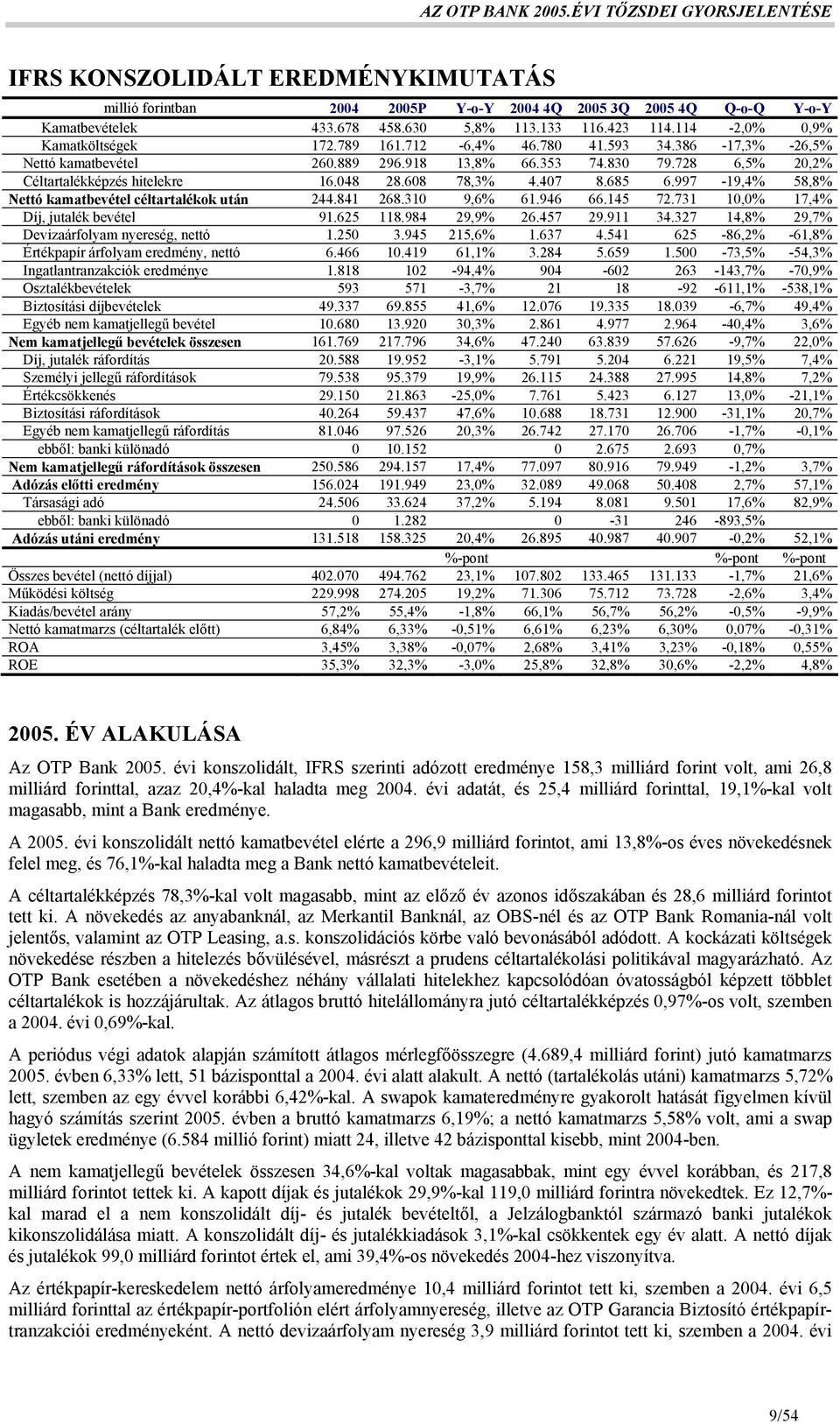 048 28.608 78,3% 4.407 8.685 6.997-19,4% 58,8% Nettó kamatbevétel céltartalékok után 244.841 268.310 9,6% 61.946 66.145 72.731 10,0% 17,4% Díj, jutalék bevétel 91.625 118.984 29,9% 26.457 29.911 34.