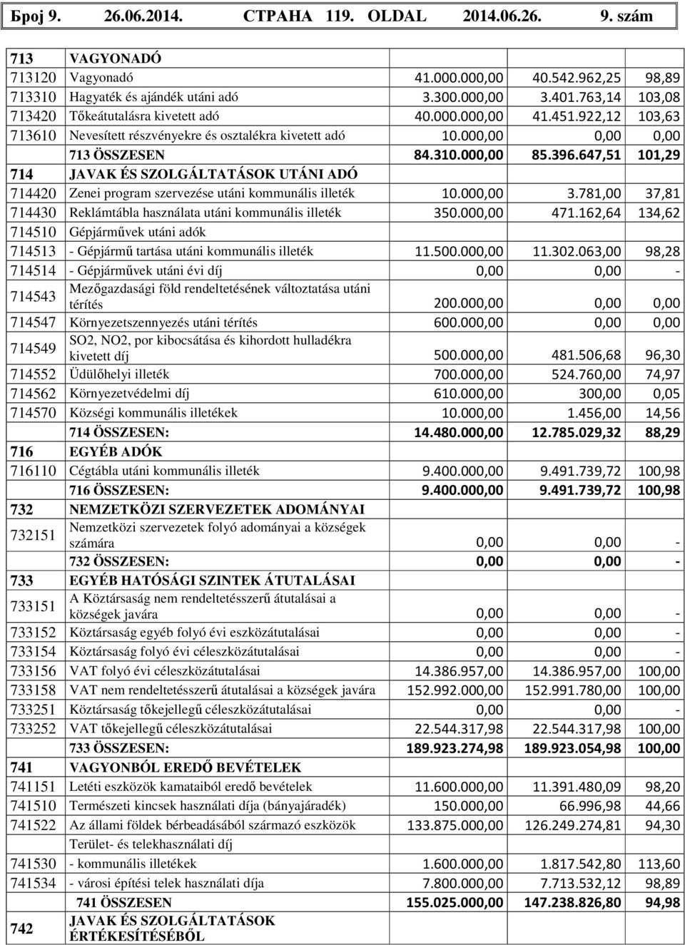 647,51 101,29 714 JAVAK ÉS SZOLGÁLTATÁSOK UTÁNI ADÓ 714420 Zenei program szervezése utáni kommunális illeték 10.000,00 3.781,00 37,81 714430 Reklámtábla használata utáni kommunális illeték 350.