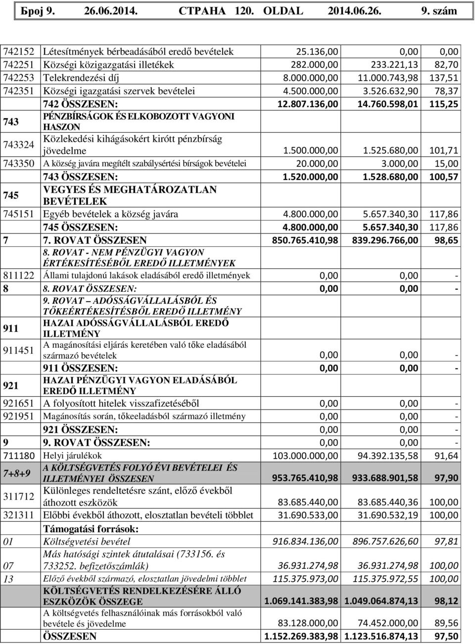 598,01 115,25 743 PÉNZBÍRSÁGOK ÉS ELKOBOZOTT VAGYONI HASZON Közlekedési kihágásokért kirótt pénzbírság 743324 jövedelme 1.500.000,00 1.525.