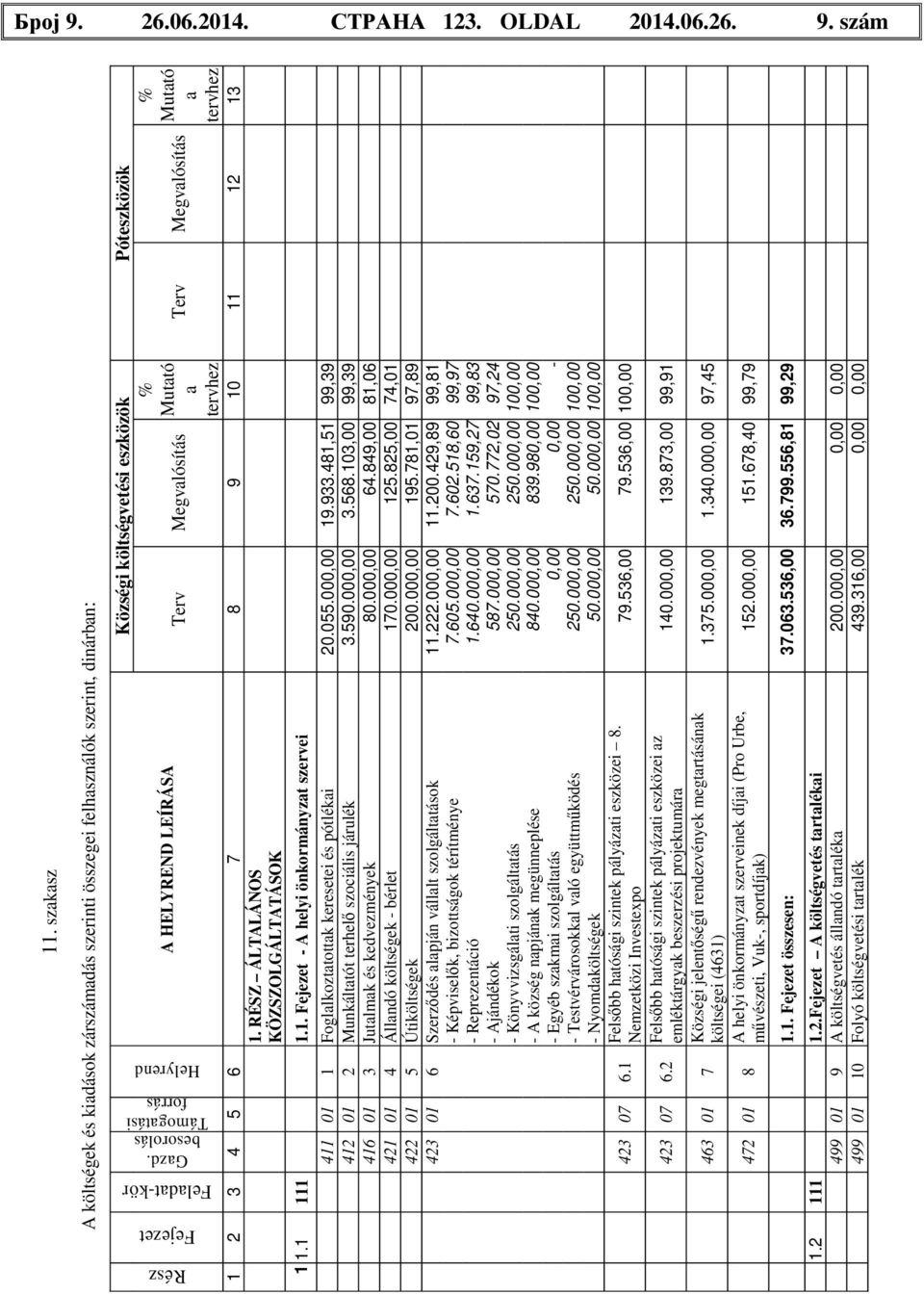 Megvalósítás % Mutató a tervhez Rész Fejezet Feladat-kör Gazd. besorolás Támogatási forrás Helyrend 1 2 3 4 5 6 7 8 9 10 11 12 13 1. RÉSZ ÁLTALÁNOS KÖZSZOLGÁLTATÁSOK 1 1.1 111 1.1. Fejezet - A helyi önkormányzat szervei 411 01 1 Foglalkoztatottak keresetei és pótlékai 20.