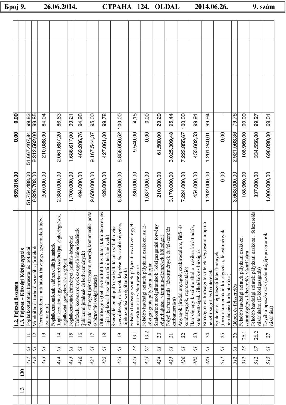 088,00 84,04 414 01 14 Foglalkoztatottaknak való szociális juttatások (foglalkoztatottak gyermekeinek ösztöndíjai, végkielégítések, 2.380.000,00 2.061.687,20 86,63 foglalkoztat.