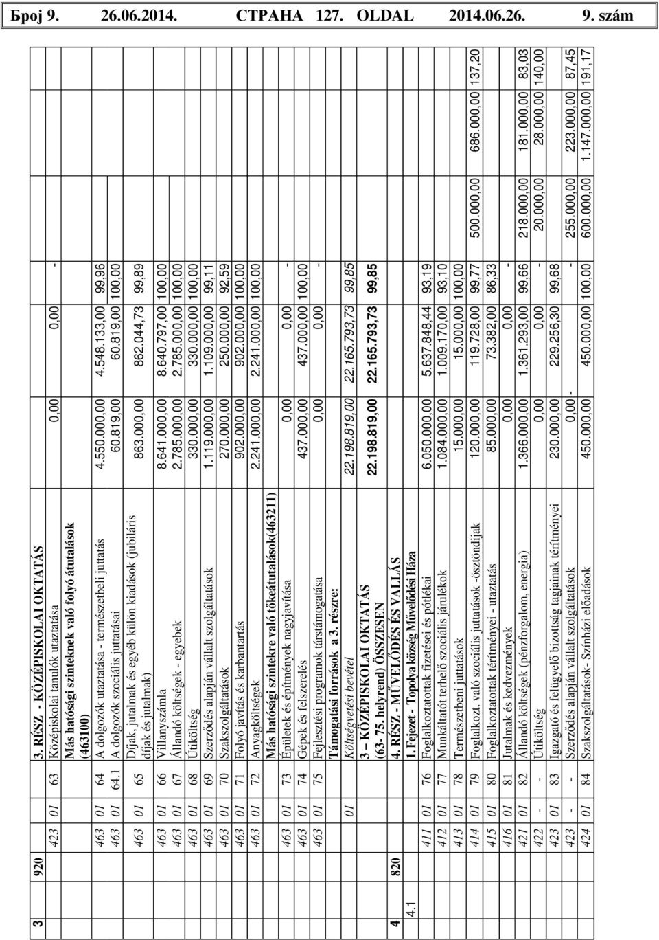 000,00 4.548.133,00 99,96 463 01 64.1 A dolgozók szociális juttatásai 60.819,00 60.819,00 100,00 463 01 65 Díjak, jutalmak és egyéb külön kiadások (jubiláris díjak és jutalmak) 863.000,00 862.