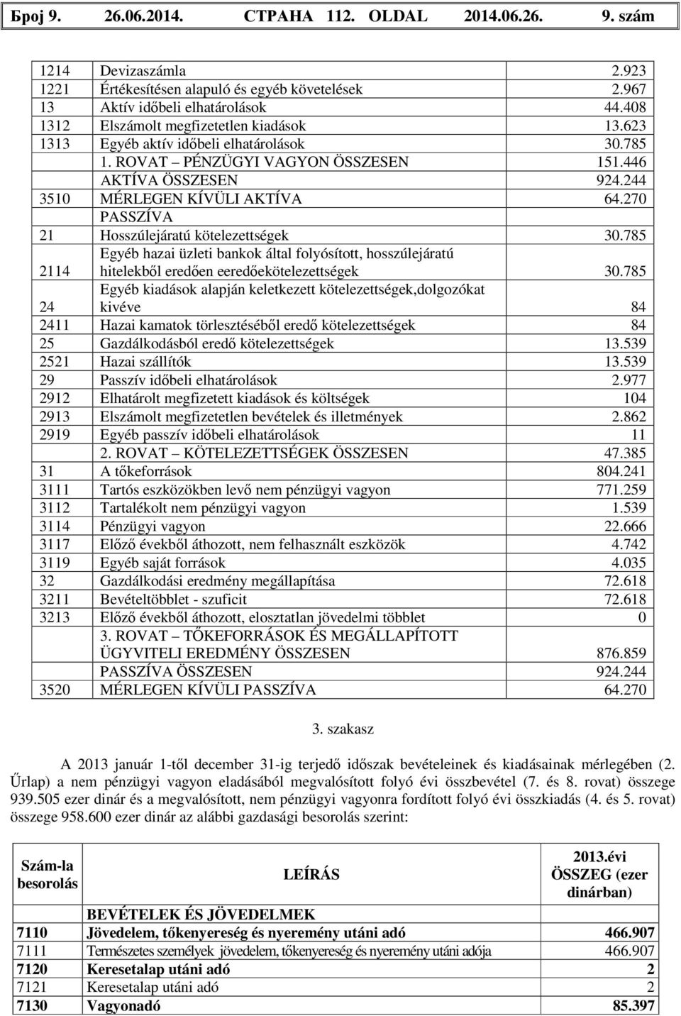 270 PASSZÍVA 21 Hosszúlejáratú kötelezettségek 30.785 Egyéb hazai üzleti bankok által folyósított, hosszúlejáratú 2114 hitelekből eredően eeredőekötelezettségek 30.