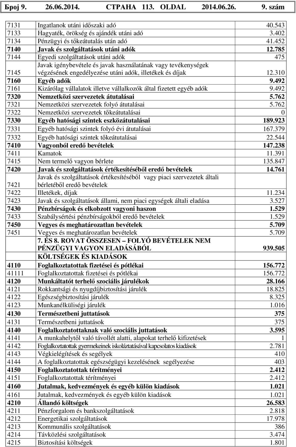 785 7144 Egyedi szolgáltatások utáni adók 475 Javak igénybevétele és javak használatának vagy tevékenységek végzésének engedélyezése utáni adók, illetékek és díjak 12.310 7145 7160 Egyéb adók 9.