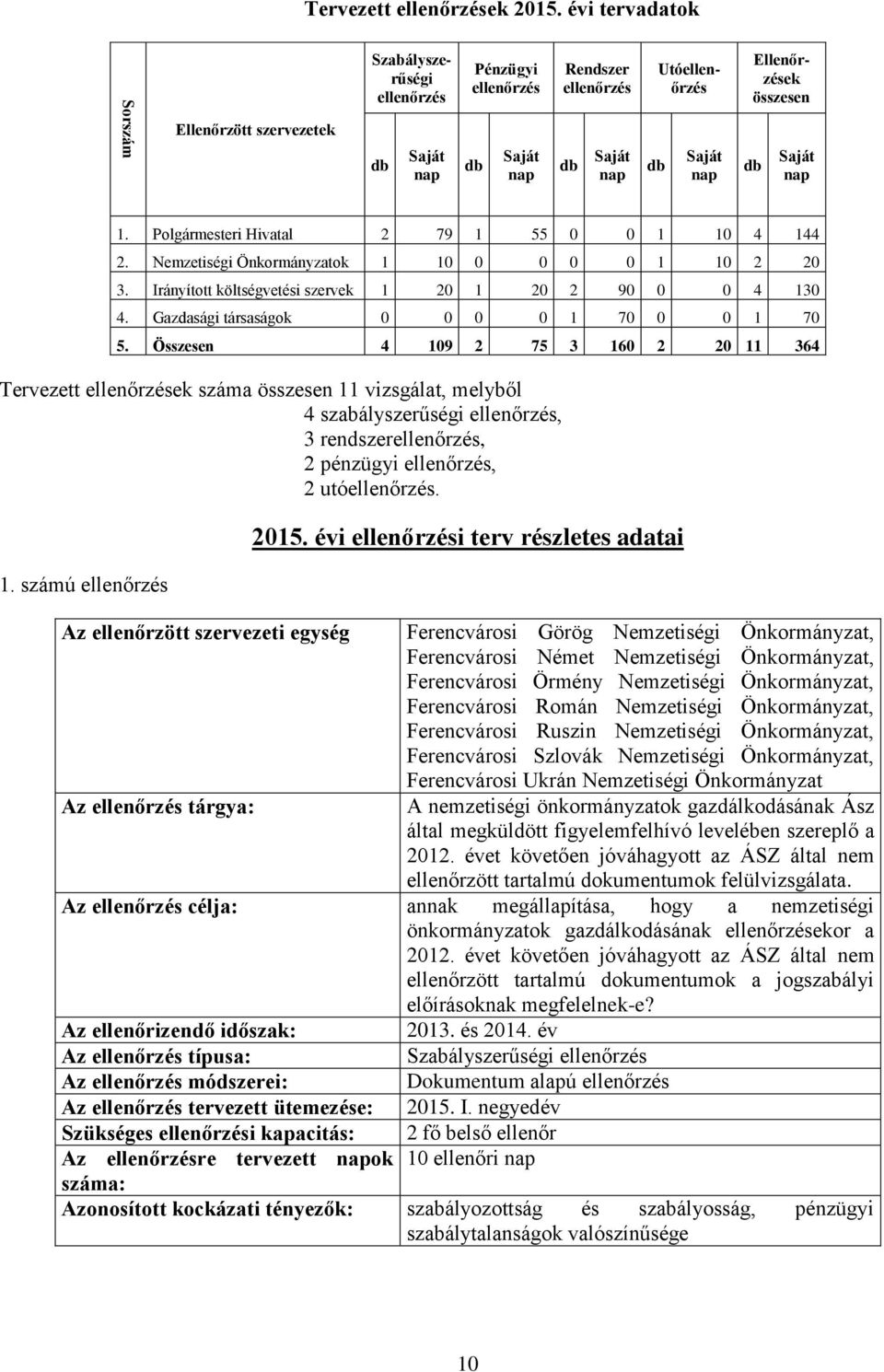 Saját nap 1. Polgármesteri Hivatal 2 79 1 55 0 0 1 10 4 144 2. Nemzetiségi Önkormányzatok 1 10 0 0 0 0 1 10 2 20 3. Irányított költségvetési szervek 1 20 1 20 2 90 0 0 4 130 4.