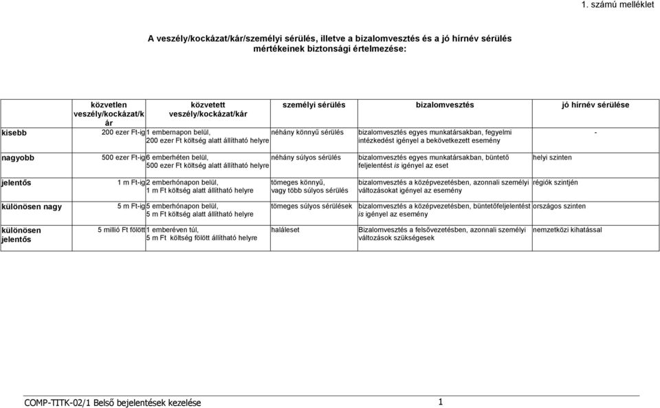 munkatársakban, fegyelmi intézkedést igényel a bekövetkezett esemény - nagyobb 500 ezer Ft-ig 6 emberhéten belül, néhány súlyos sérülés 500 ezer Ft költség alatt állítható helyre bizalomvesztés egyes