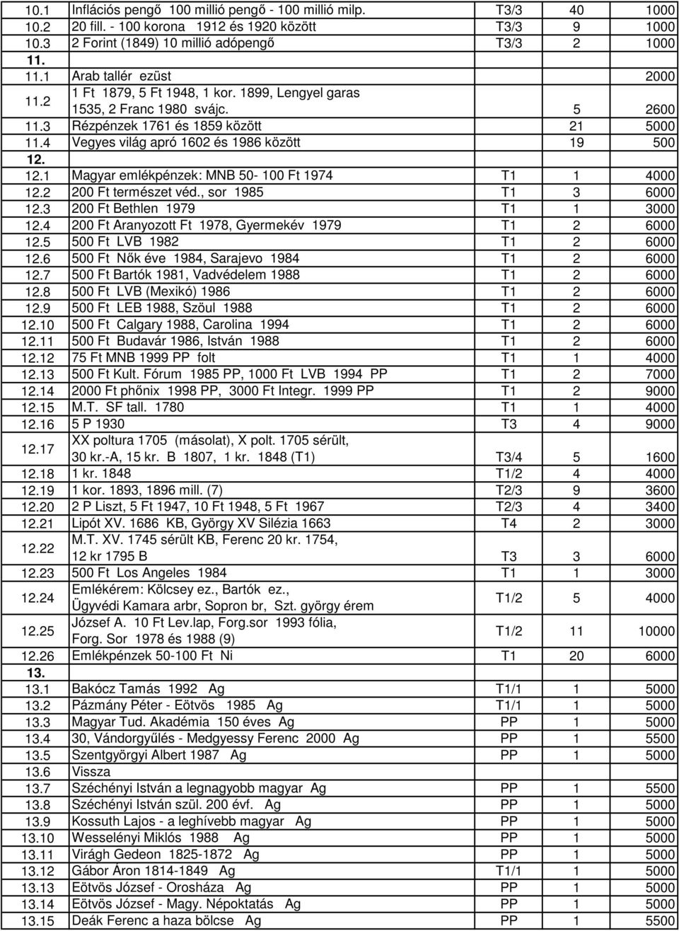 4 Vegyes világ apró 1602 és 1986 között 19 500 12. 12.1 Magyar emlékpénzek: MNB 50-100 Ft 1974 T1 1 4000 12.2 200 Ft természet véd., sor 1985 T1 3 6000 12.3 200 Ft Bethlen 1979 T1 1 3000 12.