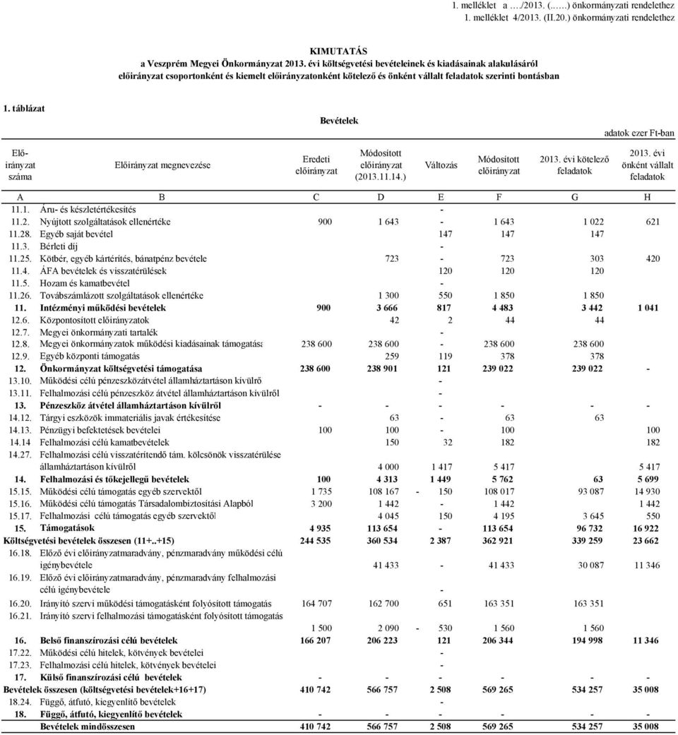 táblázat Bevételek adatok ezer Ft-ban Előirányzat száma Előirányzat megnevezése Eredeti előirányzat Módosított előirányzat (2013.11.14.) Változás Módosított előirányzat 2013.