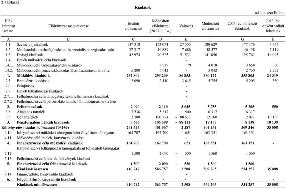 3. Dologi kiadások 42 974 90 325 51 531 141 856 125 761 16 095 1.4. Egyéb működési célú kiadások - 1.4.1. Működési célú támogatásértékű kiadások 3 939 79 4 018 3 658 360 1.4.2. Működési célú pénzeszközátadás államháztartáson kívülre 5 200 5 042-5 042 2 750 2 292 1.